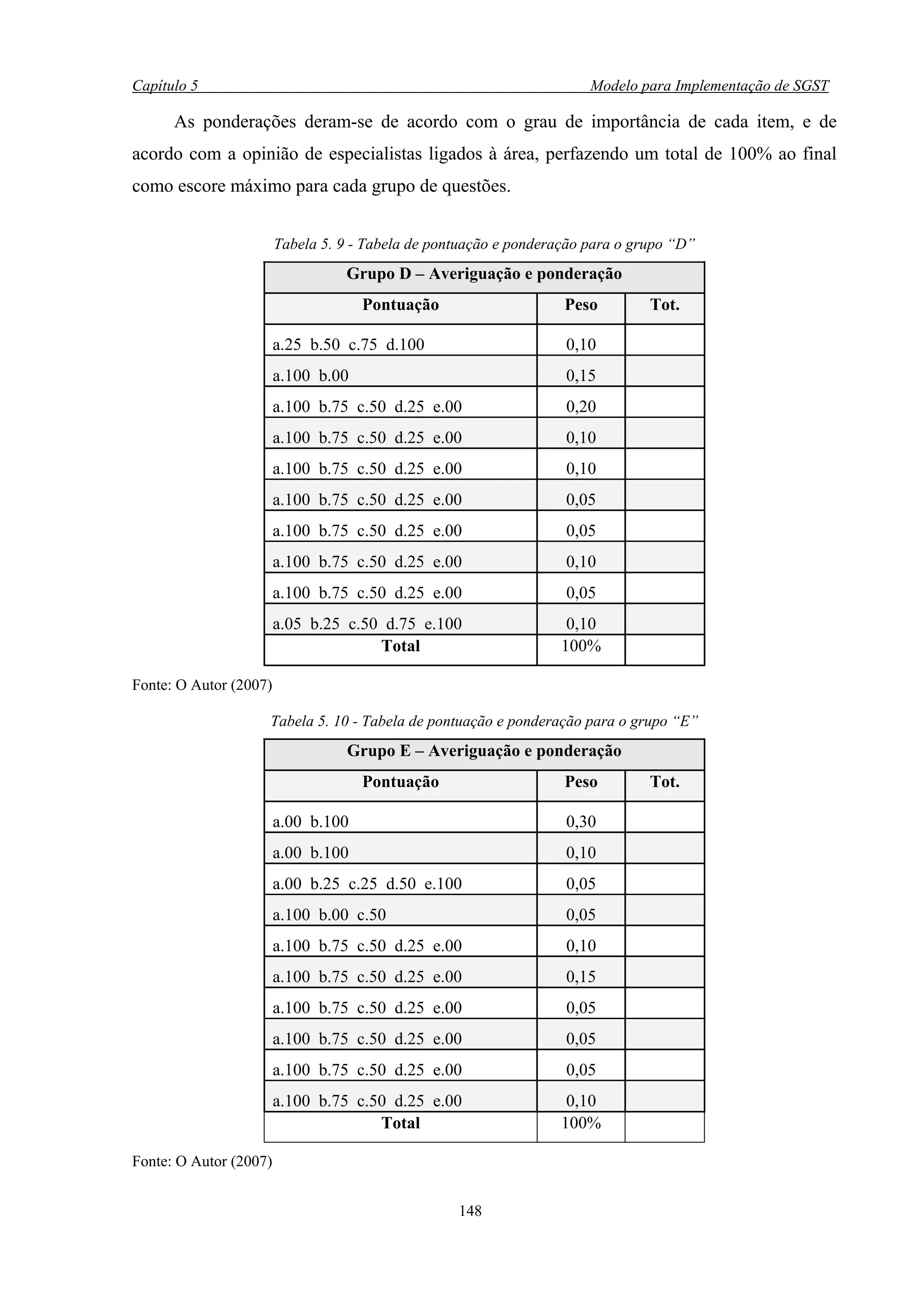 Capítulo 5                                                             Modelo para Implementação de SGST

      As ponderações deram-se de acordo com o grau de importância de cada item, e de
acordo com a opinião de especialistas ligados à área, perfazendo um total de 100% ao final
como escore máximo para cada grupo de questões.


                        Tabela 5. 9 - Tabela de pontuação e ponderação para o grupo “D”
                                  Grupo D – Averiguação e ponderação
                                     Pontuação                     Peso         Tot.

                        a.25 b.50 c.75 d.100                       0,10
                        a.100 b.00                                 0,15
                        a.100 b.75 c.50 d.25 e.00                  0,20
                        a.100 b.75 c.50 d.25 e.00                  0,10
                        a.100 b.75 c.50 d.25 e.00                  0,10
                        a.100 b.75 c.50 d.25 e.00                  0,05
                        a.100 b.75 c.50 d.25 e.00                  0,05
                        a.100 b.75 c.50 d.25 e.00                  0,10
                        a.100 b.75 c.50 d.25 e.00                  0,05
                        a.05 b.25 c.50 d.75 e.100                  0,10
                                      Total                       100%

Fonte: O Autor (2007)

                    Tabela 5. 10 - Tabela de pontuação e ponderação para o grupo “E”
                                  Grupo E – Averiguação e ponderação
                                     Pontuação                     Peso         Tot.

                        a.00 b.100                                 0,30
                        a.00 b.100                                 0,10
                        a.00 b.25 c.25 d.50 e.100                  0,05
                        a.100 b.00 c.50                            0,05
                        a.100 b.75 c.50 d.25 e.00                  0,10
                        a.100 b.75 c.50 d.25 e.00                  0,15
                        a.100 b.75 c.50 d.25 e.00                  0,05
                        a.100 b.75 c.50 d.25 e.00                  0,05
                        a.100 b.75 c.50 d.25 e.00                  0,05
                        a.100 b.75 c.50 d.25 e.00                  0,10
                                      Total                       100%

Fonte: O Autor (2007)


                                                   148
 