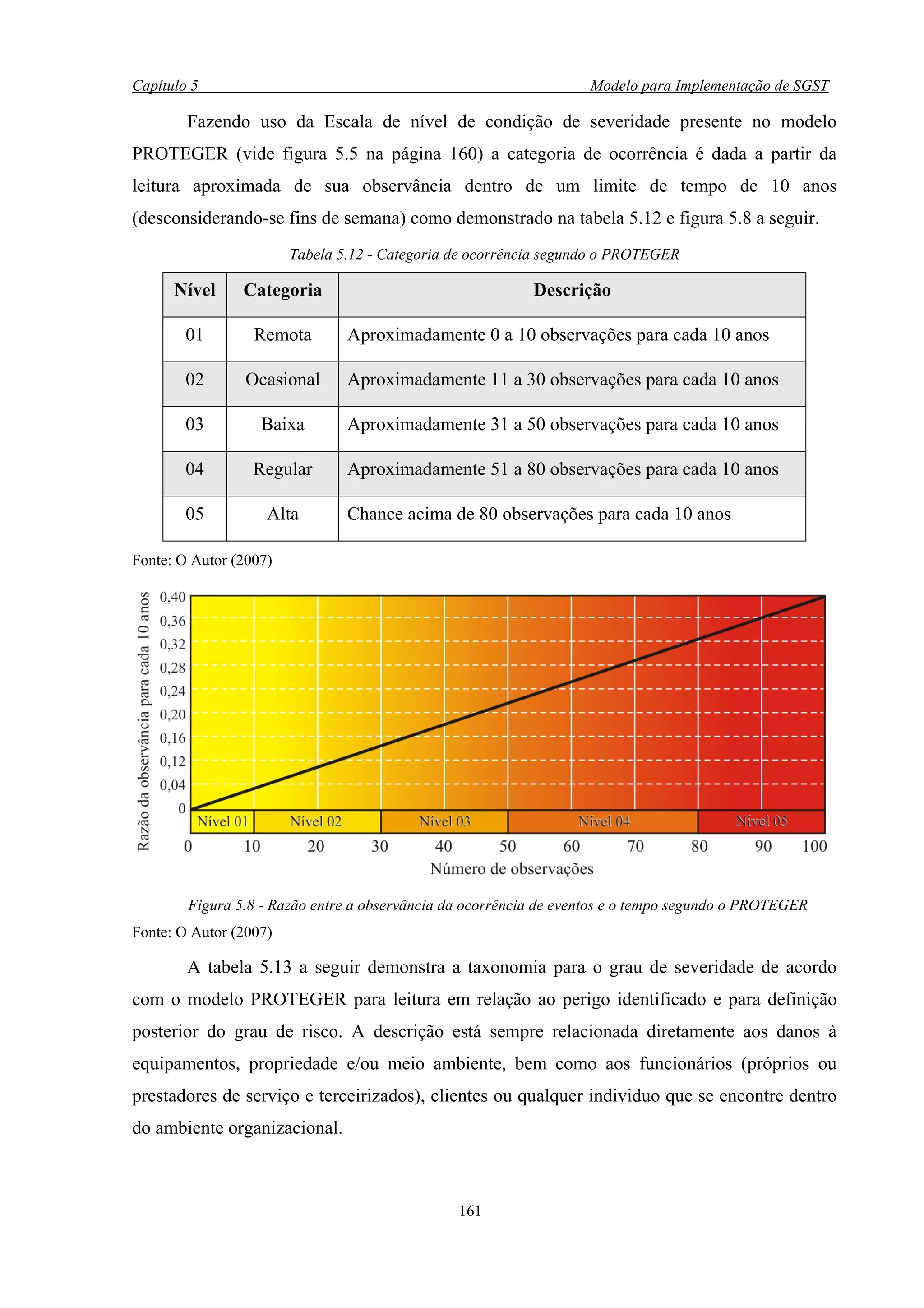 Capítulo 5                                                         Modelo para Implementação de SGST

        Fazendo uso da Escala de nível de condição de severidade presente no modelo
PROTEGER (vide figura 5.5 na página 160) a categoria de ocorrência é dada a partir da
leitura aproximada de sua observância dentro de um limite de tempo de 10 anos
(desconsiderando-se fins de semana) como demonstrado na tabela 5.12 e figura 5.8 a seguir.
                        Tabela 5.12 - Categoria de ocorrência segundo o PROTEGER

      Nível     Categoria                                  Descrição

        01        Remota        Aproximadamente 0 a 10 observações para cada 10 anos

        02      Ocasional       Aproximadamente 11 a 30 observações para cada 10 anos

        03         Baixa        Aproximadamente 31 a 50 observações para cada 10 anos

        04        Regular       Aproximadamente 51 a 80 observações para cada 10 anos

        05          Alta        Chance acima de 80 observações para cada 10 anos

Fonte: O Autor (2007)




        Figura 5.8 - Razão entre a observância da ocorrência de eventos e o tempo segundo o PROTEGER
Fonte: O Autor (2007)

        A tabela 5.13 a seguir demonstra a taxonomia para o grau de severidade de acordo
com o modelo PROTEGER para leitura em relação ao perigo identificado e para definição
posterior do grau de risco. A descrição está sempre relacionada diretamente aos danos à
equipamentos, propriedade e/ou meio ambiente, bem como aos funcionários (próprios ou
prestadores de serviço e terceirizados), clientes ou qualquer individuo que se encontre dentro
do ambiente organizacional.



                                                161
 