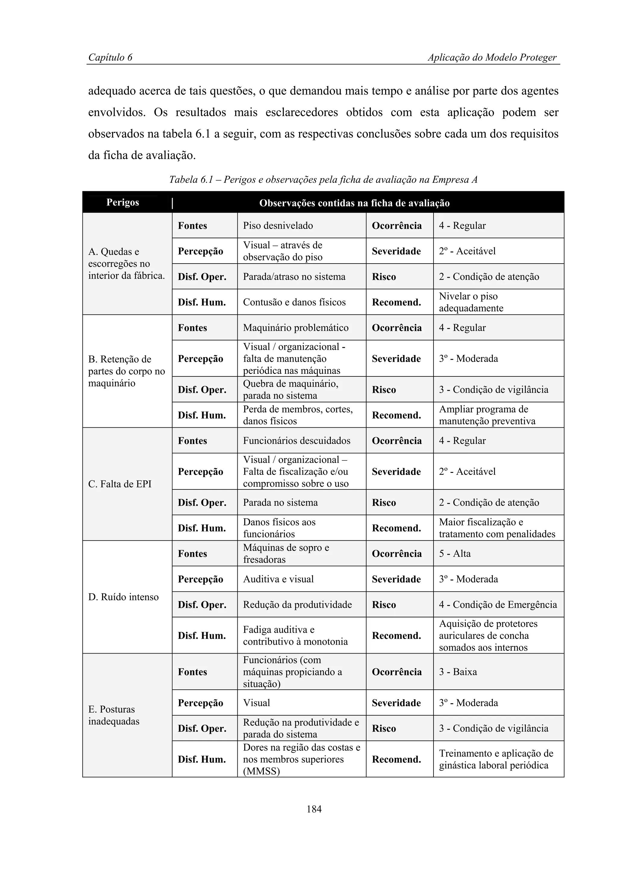 Capítulo 6                                                                           Aplicação do Modelo Proteger


adequado acerca de tais questões, o que demandou mais tempo e análise por parte dos agentes
envolvidos. Os resultados mais esclarecedores obtidos com esta aplicação podem ser
observados na tabela 6.1 a seguir, com as respectivas conclusões sobre cada um dos requisitos
da ficha de avaliação.
                       Tabela 6.1 – Perigos e observações pela ficha de avaliação na Empresa A

    Perigos            |                    Observações contidas na ficha de avaliação

                           Fontes        Piso desnivelado               Ocorrência     4 - Regular
                                         Visual – através de
A. Quedas e                Percepção                                    Severidade     2º - Aceitável
                                         observação do piso
escorregões no
interior da fábrica.       Disf. Oper.   Parada/atraso no sistema       Risco          2 - Condição de atenção
                                                                                       Nivelar o piso
                           Disf. Hum.    Contusão e danos físicos       Recomend.
                                                                                       adequadamente
                           Fontes        Maquinário problemático        Ocorrência     4 - Regular
                                         Visual / organizacional -
B. Retenção de             Percepção     falta de manutenção            Severidade     3º - Moderada
partes do corpo no                       periódica nas máquinas
maquinário                               Quebra de maquinário,
                           Disf. Oper.                                  Risco          3 - Condição de vigilância
                                         parada no sistema
                                         Perda de membros, cortes,                     Ampliar programa de
                           Disf. Hum.                                   Recomend.
                                         danos físicos                                 manutenção preventiva
                           Fontes        Funcionários descuidados       Ocorrência     4 - Regular
                                         Visual / organizacional –
                           Percepção     Falta de fiscalização e/ou     Severidade     2º - Aceitável
C. Falta de EPI                          compromisso sobre o uso
                           Disf. Oper.   Parada no sistema              Risco          2 - Condição de atenção
                                         Danos físicos aos                             Maior fiscalização e
                           Disf. Hum.                                   Recomend.
                                         funcionários                                  tratamento com penalidades
                                         Máquinas de sopro e
                           Fontes                                       Ocorrência     5 - Alta
                                         fresadoras
                           Percepção     Auditiva e visual              Severidade     3º - Moderada
D. Ruído intenso
                           Disf. Oper.   Redução da produtividade       Risco          4 - Condição de Emergência
                                                                                       Aquisição de protetores
                                         Fadiga auditiva e
                           Disf. Hum.                                   Recomend.      auriculares de concha
                                         contributivo à monotonia
                                                                                       somados aos internos
                                         Funcionários (com
                           Fontes        máquinas propiciando a         Ocorrência     3 - Baixa
                                         situação)
                           Percepção     Visual                         Severidade     3º - Moderada
E. Posturas
inadequadas                              Redução na produtividade e
                           Disf. Oper.                                  Risco          3 - Condição de vigilância
                                         parada do sistema
                                         Dores na região das costas e
                                                                                       Treinamento e aplicação de
                           Disf. Hum.    nos membros superiores         Recomend.
                                                                                       ginástica laboral periódica
                                         (MMSS)


                                                        184
 