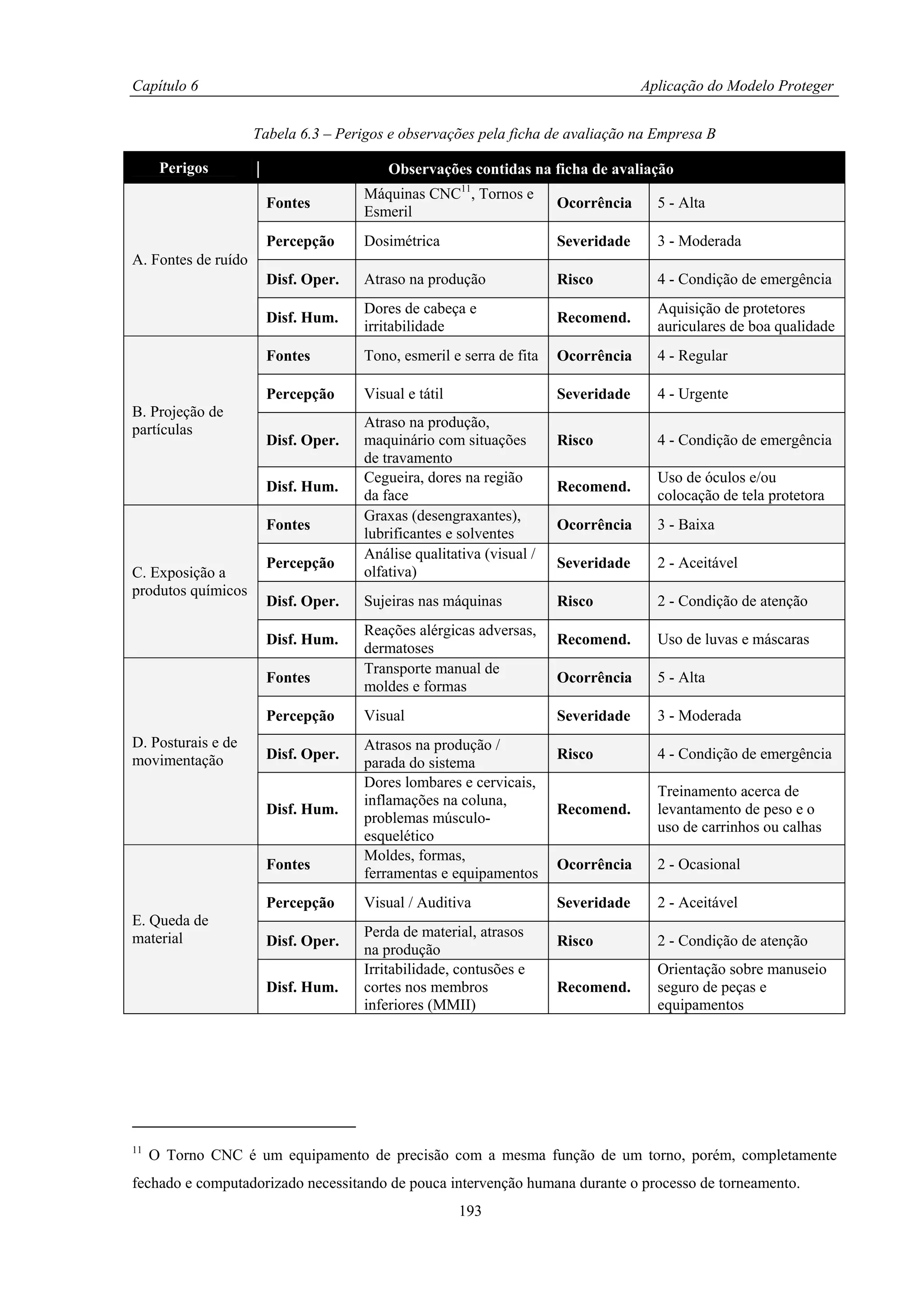 Capítulo 6                                                                          Aplicação do Modelo Proteger


                     Tabela 6.3 – Perigos e observações pela ficha de avaliação na Empresa B

      Perigos        |                     Observações contidas na ficha de avaliação
                                       Máquinas CNC11, Tornos e
                         Fontes                                        Ocorrência     5 - Alta
                                       Esmeril
                         Percepção     Dosimétrica                     Severidade     3 - Moderada
A. Fontes de ruído
                         Disf. Oper.   Atraso na produção              Risco          4 - Condição de emergência
                                       Dores de cabeça e                              Aquisição de protetores
                         Disf. Hum.                                    Recomend.
                                       irritabilidade                                 auriculares de boa qualidade
                         Fontes        Tono, esmeril e serra de fita   Ocorrência     4 - Regular

                         Percepção     Visual e tátil                  Severidade     4 - Urgente
B. Projeção de
partículas                             Atraso na produção,
                         Disf. Oper.   maquinário com situações        Risco          4 - Condição de emergência
                                       de travamento
                                       Cegueira, dores na região                      Uso de óculos e/ou
                         Disf. Hum.                                    Recomend.
                                       da face                                        colocação de tela protetora
                                       Graxas (desengraxantes),
                         Fontes                                        Ocorrência     3 - Baixa
                                       lubrificantes e solventes
                                       Análise qualitativa (visual /
                         Percepção                                     Severidade     2 - Aceitável
C. Exposição a                         olfativa)
produtos químicos
                         Disf. Oper.   Sujeiras nas máquinas           Risco          2 - Condição de atenção
                                       Reações alérgicas adversas,
                         Disf. Hum.                                    Recomend.      Uso de luvas e máscaras
                                       dermatoses
                                       Transporte manual de
                         Fontes                                        Ocorrência     5 - Alta
                                       moldes e formas
                         Percepção     Visual                          Severidade     3 - Moderada
D. Posturais e de                      Atrasos na produção /
movimentação             Disf. Oper.                                   Risco          4 - Condição de emergência
                                       parada do sistema
                                       Dores lombares e cervicais,
                                                                                      Treinamento acerca de
                                       inflamações na coluna,
                         Disf. Hum.                                    Recomend.      levantamento de peso e o
                                       problemas músculo-
                                                                                      uso de carrinhos ou calhas
                                       esquelético
                                       Moldes, formas,
                         Fontes                                        Ocorrência     2 - Ocasional
                                       ferramentas e equipamentos
                         Percepção     Visual / Auditiva               Severidade     2 - Aceitável
E. Queda de
material                               Perda de material, atrasos
                         Disf. Oper.                                   Risco          2 - Condição de atenção
                                       na produção
                                       Irritabilidade, contusões e                    Orientação sobre manuseio
                         Disf. Hum.    cortes nos membros              Recomend.      seguro de peças e
                                       inferiores (MMII)                              equipamentos




11
     O Torno CNC é um equipamento de precisão com a mesma função de um torno, porém, completamente
fechado e computadorizado necessitando de pouca intervenção humana durante o processo de torneamento.
                                                        193
 