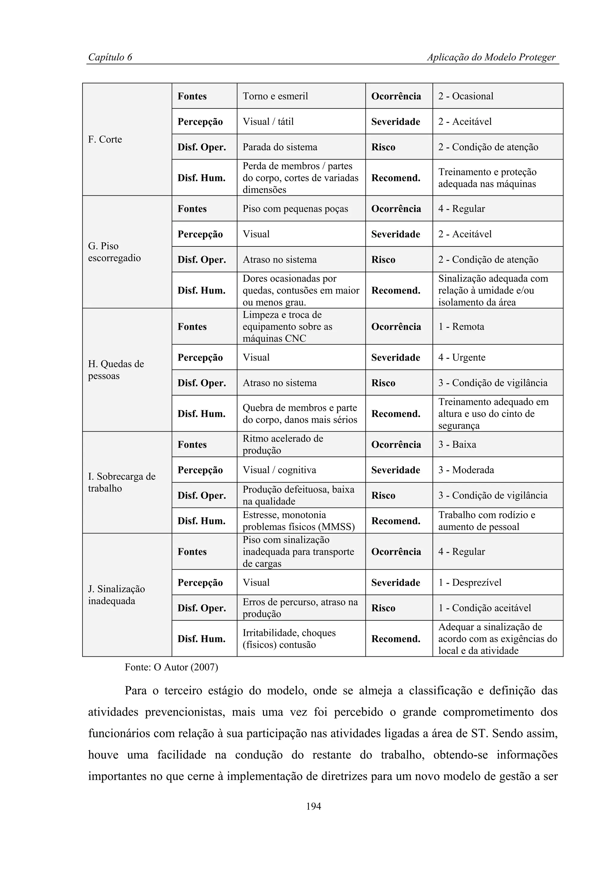 Capítulo 6                                                                      Aplicação do Modelo Proteger


                      Fontes        Torno e esmeril                Ocorrência     2 - Ocasional

                      Percepção     Visual / tátil                 Severidade     2 - Aceitável
F. Corte
                      Disf. Oper.   Parada do sistema              Risco          2 - Condição de atenção
                                    Perda de membros / partes
                                                                                  Treinamento e proteção
                      Disf. Hum.    do corpo, cortes de variadas   Recomend.
                                                                                  adequada nas máquinas
                                    dimensões
                      Fontes        Piso com pequenas poças        Ocorrência     4 - Regular

                      Percepção     Visual                         Severidade     2 - Aceitável
G. Piso
escorregadio          Disf. Oper.   Atraso no sistema              Risco          2 - Condição de atenção
                                    Dores ocasionadas por                         Sinalização adequada com
                      Disf. Hum.    quedas, contusões em maior     Recomend.      relação à umidade e/ou
                                    ou menos grau.                                isolamento da área
                                    Limpeza e troca de
                      Fontes        equipamento sobre as           Ocorrência     1 - Remota
                                    máquinas CNC
                      Percepção     Visual                         Severidade     4 - Urgente
H. Quedas de
pessoas
                      Disf. Oper.   Atraso no sistema              Risco          3 - Condição de vigilância
                                                                                  Treinamento adequado em
                                    Quebra de membros e parte
                      Disf. Hum.                                   Recomend.      altura e uso do cinto de
                                    do corpo, danos mais sérios
                                                                                  segurança
                                    Ritmo acelerado de
                      Fontes                                       Ocorrência     3 - Baixa
                                    produção
                      Percepção     Visual / cognitiva             Severidade     3 - Moderada
I. Sobrecarga de
trabalho                            Produção defeituosa, baixa
                      Disf. Oper.                                  Risco          3 - Condição de vigilância
                                    na qualidade
                                    Estresse, monotonia                           Trabalho com rodízio e
                      Disf. Hum.                                   Recomend.
                                    problemas físicos (MMSS)                      aumento de pessoal
                                    Piso com sinalização
                      Fontes        inadequada para transporte     Ocorrência     4 - Regular
                                    de cargas
                      Percepção     Visual                         Severidade     1 - Desprezível
J. Sinalização
inadequada                          Erros de percurso, atraso na
                      Disf. Oper.                                  Risco          1 - Condição aceitável
                                    produção
                                                                                  Adequar a sinalização de
                                    Irritabilidade, choques
                      Disf. Hum.                                   Recomend.      acordo com as exigências do
                                    (físicos) contusão
                                                                                  local e da atividade
           Fonte: O Autor (2007)

           Para o terceiro estágio do modelo, onde se almeja a classificação e definição das
atividades prevencionistas, mais uma vez foi percebido o grande comprometimento dos
funcionários com relação à sua participação nas atividades ligadas a área de ST. Sendo assim,
houve uma facilidade na condução do restante do trabalho, obtendo-se informações
importantes no que cerne à implementação de diretrizes para um novo modelo de gestão a ser

                                                     194
 