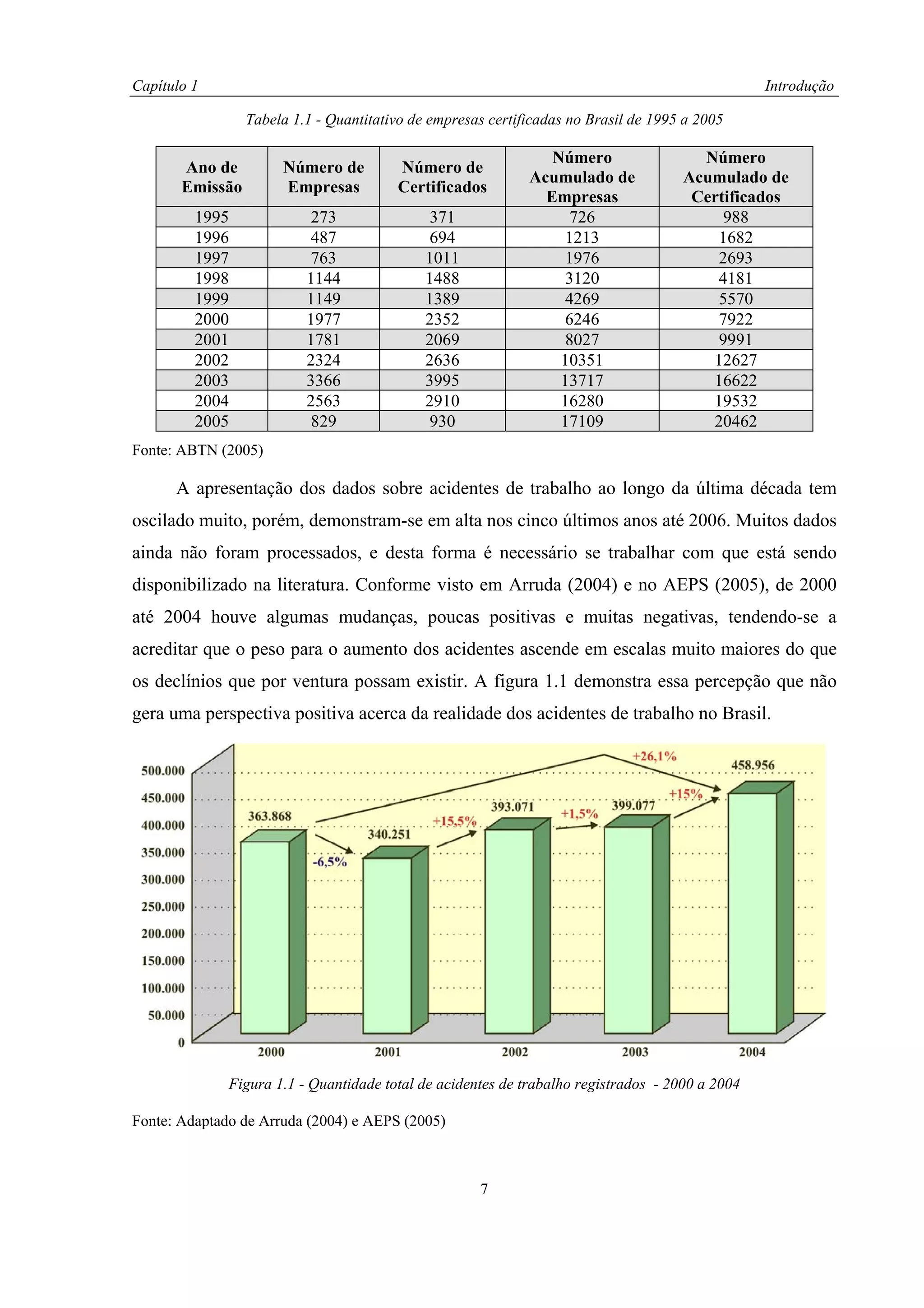 Capítulo 1                                                                                       Introdução

                 Tabela 1.1 - Quantitativo de empresas certificadas no Brasil de 1995 a 2005

                                                                Número                 Número
       Ano de         Número de         Número de
                                                             Acumulado de            Acumulado de
       Emissão        Empresas          Certificados
                                                               Empresas               Certificados
         1995              273                371                  726                    988
         1996              487                694                 1213                   1682
         1997              763               1011                 1976                   2693
         1998             1144               1488                 3120                   4181
         1999             1149               1389                 4269                   5570
         2000             1977               2352                 6246                   7922
         2001             1781               2069                 8027                   9991
         2002             2324               2636                10351                  12627
         2003             3366               3995                13717                  16622
         2004             2563               2910                16280                  19532
         2005              829                930                17109                  20462
Fonte: ABTN (2005)

      A apresentação dos dados sobre acidentes de trabalho ao longo da última década tem
oscilado muito, porém, demonstram-se em alta nos cinco últimos anos até 2006. Muitos dados
ainda não foram processados, e desta forma é necessário se trabalhar com que está sendo
disponibilizado na literatura. Conforme visto em Arruda (2004) e no AEPS (2005), de 2000
até 2004 houve algumas mudanças, poucas positivas e muitas negativas, tendendo-se a
acreditar que o peso para o aumento dos acidentes ascende em escalas muito maiores do que
os declínios que por ventura possam existir. A figura 1.1 demonstra essa percepção que não
gera uma perspectiva positiva acerca da realidade dos acidentes de trabalho no Brasil.




              Figura 1.1 - Quantidade total de acidentes de trabalho registrados - 2000 a 2004

Fonte: Adaptado de Arruda (2004) e AEPS (2005)



                                                     7
 