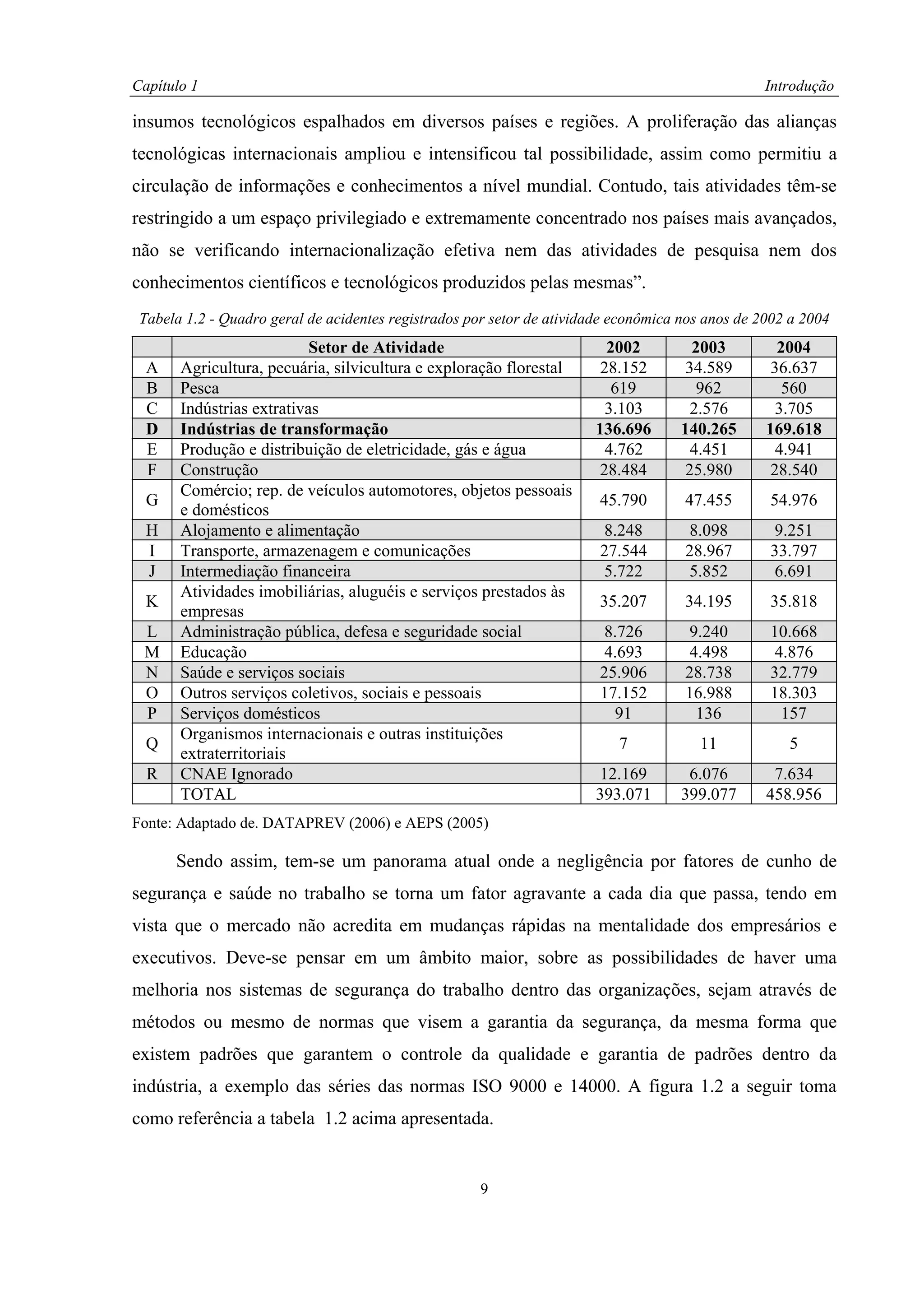Capítulo 1                                                                                        Introdução

insumos tecnológicos espalhados em diversos países e regiões. A proliferação das alianças
tecnológicas internacionais ampliou e intensificou tal possibilidade, assim como permitiu a
circulação de informações e conhecimentos a nível mundial. Contudo, tais atividades têm-se
restringido a um espaço privilegiado e extremamente concentrado nos países mais avançados,
não se verificando internacionalização efetiva nem das atividades de pesquisa nem dos
conhecimentos científicos e tecnológicos produzidos pelas mesmas”.
 Tabela 1.2 - Quadro geral de acidentes registrados por setor de atividade econômica nos anos de 2002 a 2004
                           Setor de Atividade                            2002         2003          2004
  A    Agricultura, pecuária, silvicultura e exploração florestal       28.152       34.589        36.637
  B    Pesca                                                              619          962           560
  C    Indústrias extrativas                                             3.103        2.576         3.705
  D    Indústrias de transformação                                     136.696      140.265       169.618
  E    Produção e distribuição de eletricidade, gás e água               4.762        4.451         4.941
  F    Construção                                                       28.484       25.980        28.540
       Comércio; rep. de veículos automotores, objetos pessoais
  G                                                                     45.790       47.455       54.976
       e domésticos
  H    Alojamento e alimentação                                         8.248        8.098        9.251
  I    Transporte, armazenagem e comunicações                           27.544       28.967       33.797
  J    Intermediação financeira                                         5.722        5.852        6.691
       Atividades imobiliárias, aluguéis e serviços prestados às
  K                                                                     35.207       34.195       35.818
       empresas
 L     Administração pública, defesa e seguridade social                 8.726        9.240       10.668
 M     Educação                                                          4.693        4.498        4.876
 N     Saúde e serviços sociais                                         25.906       28.738       32.779
 O     Outros serviços coletivos, sociais e pessoais                    17.152       16.988       18.303
 P     Serviços domésticos                                                91           136          157
       Organismos internacionais e outras instituições
  Q                                                                        7           11            5
       extraterritoriais
  R    CNAE Ignorado                                                   12.169        6.076         7.634
       TOTAL                                                           393.071      399.077       458.956
Fonte: Adaptado de. DATAPREV (2006) e AEPS (2005)

      Sendo assim, tem-se um panorama atual onde a negligência por fatores de cunho de
segurança e saúde no trabalho se torna um fator agravante a cada dia que passa, tendo em
vista que o mercado não acredita em mudanças rápidas na mentalidade dos empresários e
executivos. Deve-se pensar em um âmbito maior, sobre as possibilidades de haver uma
melhoria nos sistemas de segurança do trabalho dentro das organizações, sejam através de
métodos ou mesmo de normas que visem a garantia da segurança, da mesma forma que
existem padrões que garantem o controle da qualidade e garantia de padrões dentro da
indústria, a exemplo das séries das normas ISO 9000 e 14000. A figura 1.2 a seguir toma
como referência a tabela 1.2 acima apresentada.


                                                     9
 