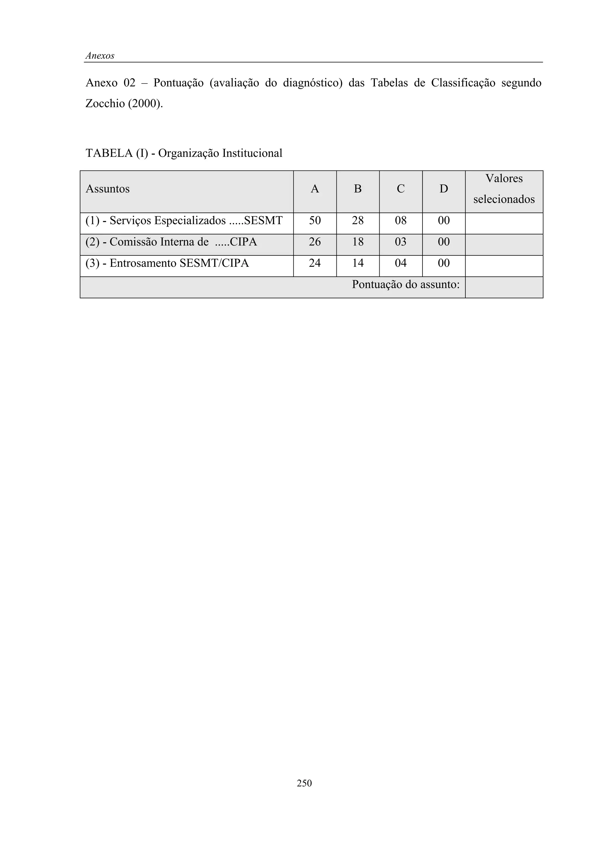 Anexos

Anexo 02 – Pontuação (avaliação do diagnóstico) das Tabelas de Classificação segundo
Zocchio (2000).



TABELA (I) - Organização Institucional

                                                                            Valores
Assuntos                                     A    B       C        D
                                                                          selecionados
(1) - Serviços Especializados .....SESMT     50   28      08      00
(2) - Comissão Interna de .....CIPA          26   18      03      00
(3) - Entrosamento SESMT/CIPA                24   14      04      00
                                                  Pontuação do assunto:




                                           250
 