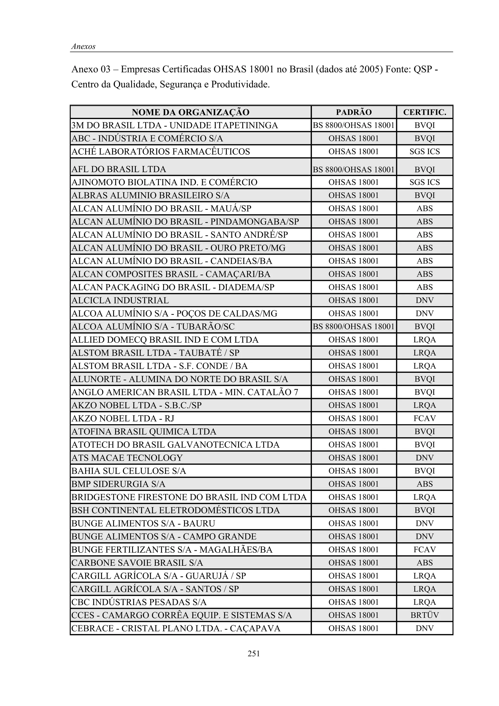 Anexos

Anexo 03 – Empresas Certificadas OHSAS 18001 no Brasil (dados até 2005) Fonte: QSP -
Centro da Qualidade, Segurança e Produtividade.

            NOME DA ORGANIZAÇÃO                             PADRÃO           CERTIFIC.
3M DO BRASIL LTDA - UNIDADE ITAPETININGA               BS 8800/OHSAS 18001     BVQI
ABC - INDÚSTRIA E COMÉRCIO S/A                            OHSAS 18001          BVQI
ACHÉ LABORATÓRIOS FARMACÊUTICOS                           OHSAS 18001         SGS ICS

AFL DO BRASIL LTDA                           BS 8800/OHSAS 18001               BVQI
AJINOMOTO BIOLATINA IND. E COMÉRCIO              OHSAS 18001                  SGS ICS
ALBRAS ALUMINIO BRASILEIRO S/A                   OHSAS 18001                   BVQI
ALCAN ALUMÍNIO DO BRASIL - MAUÁ/SP               OHSAS 18001                   ABS
ALCAN ALUMÍNIO DO BRASIL - PINDAMONGABA/SP       OHSAS 18001                   ABS
ALCAN ALUMÍNIO DO BRASIL - SANTO ANDRÉ/SP        OHSAS 18001                   ABS
ALCAN ALUMÍNIO DO BRASIL - OURO PRETO/MG         OHSAS 18001                   ABS
ALCAN ALUMÍNIO DO BRASIL - CANDEIAS/BA           OHSAS 18001                   ABS
ALCAN COMPOSITES BRASIL - CAMAÇARI/BA            OHSAS 18001                   ABS
ALCAN PACKAGING DO BRASIL - DIADEMA/SP           OHSAS 18001                   ABS
ALCICLA INDUSTRIAL                               OHSAS 18001                   DNV
ALCOA ALUMÍNIO S/A - POÇOS DE CALDAS/MG          OHSAS 18001                   DNV
ALCOA ALUMÍNIO S/A - TUBARÃO/SC              BS 8800/OHSAS 18001               BVQI
ALLIED DOMECQ BRASIL IND E COM LTDA              OHSAS 18001                   LRQA
ALSTOM BRASIL LTDA - TAUBATÉ / SP                OHSAS 18001                   LRQA
ALSTOM BRASIL LTDA - S.F. CONDE / BA             OHSAS 18001                   LRQA
ALUNORTE - ALUMINA DO NORTE DO BRASIL S/A        OHSAS 18001                   BVQI
ANGLO AMERICAN BRASIL LTDA - MIN. CATALÃO 7      OHSAS 18001                   BVQI
AKZO NOBEL LTDA - S.B.C./SP                      OHSAS 18001                   LRQA
AKZO NOBEL LTDA - RJ                             OHSAS 18001                   FCAV
ATOFINA BRASIL QUIMICA LTDA                      OHSAS 18001                   BVQI
ATOTECH DO BRASIL GALVANOTECNICA LTDA            OHSAS 18001                   BVQI
ATS MACAE TECNOLOGY                              OHSAS 18001                   DNV
BAHIA SUL CELULOSE S/A                           OHSAS 18001                   BVQI
BMP SIDERURGIA S/A                               OHSAS 18001                   ABS
BRIDGESTONE FIRESTONE DO BRASIL IND COM LTDA     OHSAS 18001                   LRQA
BSH CONTINENTAL ELETRODOMÉSTICOS LTDA            OHSAS 18001                   BVQI
BUNGE ALIMENTOS S/A - BAURU                      OHSAS 18001                   DNV
BUNGE ALIMENTOS S/A - CAMPO GRANDE               OHSAS 18001                   DNV
BUNGE FERTILIZANTES S/A - MAGALHÃES/BA           OHSAS 18001                   FCAV
CARBONE SAVOIE BRASIL S/A                        OHSAS 18001                   ABS
CARGILL AGRÍCOLA S/A - GUARUJÁ / SP              OHSAS 18001                   LRQA
CARGILL AGRÍCOLA S/A - SANTOS / SP               OHSAS 18001                   LRQA
CBC INDÚSTRIAS PESADAS S/A                       OHSAS 18001                   LRQA
CCES - CAMARGO CORRÊA EQUIP. E SISTEMAS S/A      OHSAS 18001                  BRTÜV
CEBRACE - CRISTAL PLANO LTDA. - CAÇAPAVA         OHSAS 18001                   DNV


                                        251
 