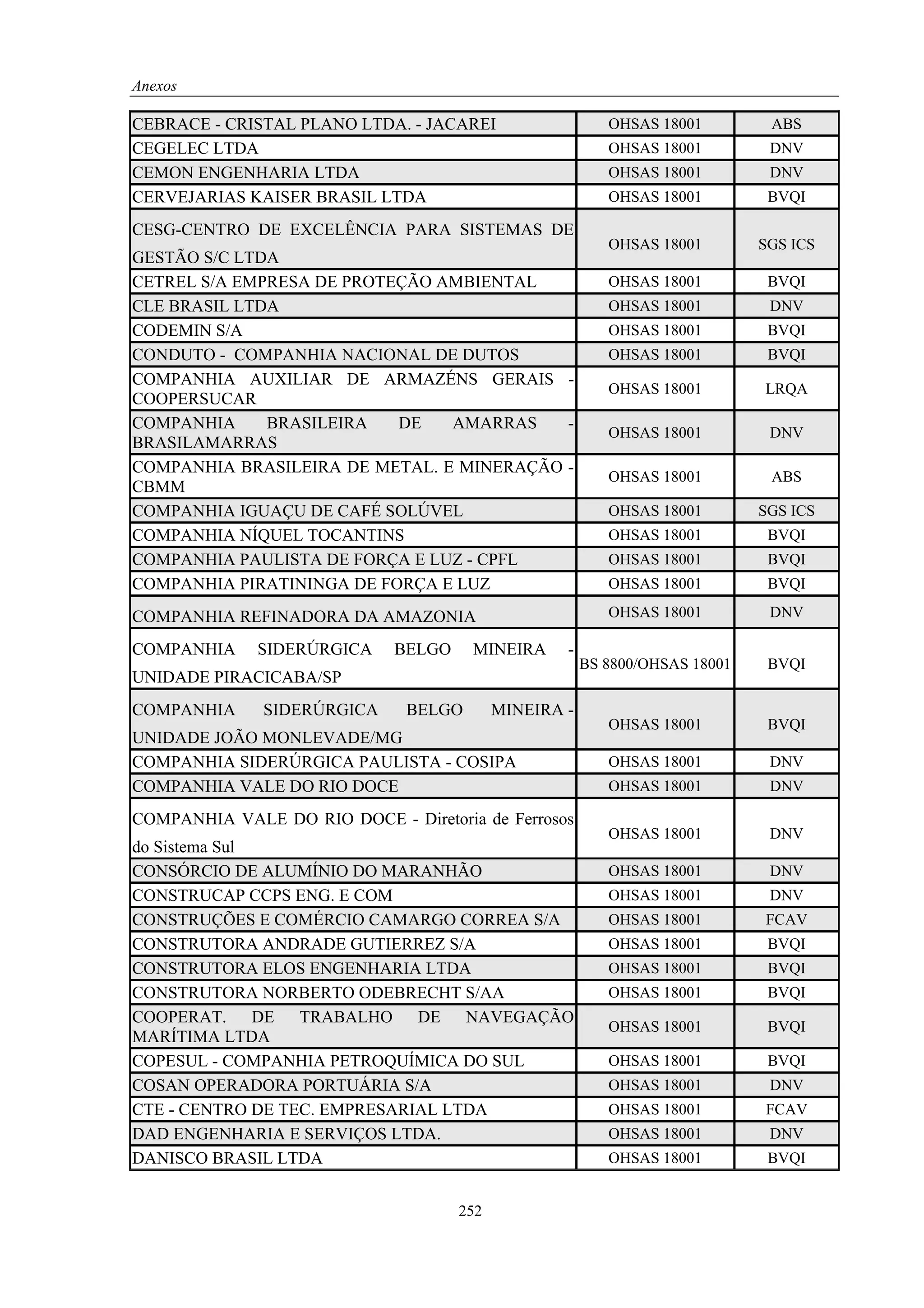 Anexos

CEBRACE - CRISTAL PLANO LTDA. - JACAREI                   OHSAS 18001         ABS
CEGELEC LTDA                                              OHSAS 18001         DNV
CEMON ENGENHARIA LTDA                                     OHSAS 18001         DNV
CERVEJARIAS KAISER BRASIL LTDA                            OHSAS 18001         BVQI

CESG-CENTRO DE EXCELÊNCIA PARA SISTEMAS DE
                                                          OHSAS 18001        SGS ICS
GESTÃO S/C LTDA
CETREL S/A EMPRESA DE PROTEÇÃO AMBIENTAL                  OHSAS 18001         BVQI
CLE BRASIL LTDA                                           OHSAS 18001         DNV
CODEMIN S/A                                               OHSAS 18001         BVQI
CONDUTO - COMPANHIA NACIONAL DE DUTOS                     OHSAS 18001         BVQI
COMPANHIA AUXILIAR DE ARMAZÉNS GERAIS -
                                                          OHSAS 18001        LRQA
COOPERSUCAR
COMPANHIA     BRASILEIRA   DE   AMARRAS    -
                                                          OHSAS 18001         DNV
BRASILAMARRAS
COMPANHIA BRASILEIRA DE METAL. E MINERAÇÃO -
                                                          OHSAS 18001         ABS
CBMM
COMPANHIA IGUAÇU DE CAFÉ SOLÚVEL                          OHSAS 18001        SGS ICS
COMPANHIA NÍQUEL TOCANTINS                                OHSAS 18001         BVQI
COMPANHIA PAULISTA DE FORÇA E LUZ - CPFL                  OHSAS 18001         BVQI
COMPANHIA PIRATININGA DE FORÇA E LUZ                      OHSAS 18001         BVQI

COMPANHIA REFINADORA DA AMAZONIA                          OHSAS 18001         DNV

COMPANHIA     SIDERÚRGICA    BELGO     MINEIRA     -
                                                       BS 8800/OHSAS 18001    BVQI
UNIDADE PIRACICABA/SP
COMPANHIA     SIDERÚRGICA      BELGO       MINEIRA -
                                                          OHSAS 18001         BVQI
UNIDADE JOÃO MONLEVADE/MG
COMPANHIA SIDERÚRGICA PAULISTA - COSIPA                   OHSAS 18001         DNV
COMPANHIA VALE DO RIO DOCE                                OHSAS 18001         DNV

COMPANHIA VALE DO RIO DOCE - Diretoria de Ferrosos
                                                          OHSAS 18001         DNV
do Sistema Sul
CONSÓRCIO DE ALUMÍNIO DO MARANHÃO                         OHSAS 18001         DNV
CONSTRUCAP CCPS ENG. E COM                                OHSAS 18001         DNV
CONSTRUÇÕES E COMÉRCIO CAMARGO CORREA S/A                 OHSAS 18001        FCAV
CONSTRUTORA ANDRADE GUTIERREZ S/A                         OHSAS 18001         BVQI
CONSTRUTORA ELOS ENGENHARIA LTDA                          OHSAS 18001         BVQI
CONSTRUTORA NORBERTO ODEBRECHT S/AA                       OHSAS 18001         BVQI
COOPERAT. DE TRABALHO DE NAVEGAÇÃO
                                                          OHSAS 18001         BVQI
MARÍTIMA LTDA
COPESUL - COMPANHIA PETROQUÍMICA DO SUL                   OHSAS 18001         BVQI
COSAN OPERADORA PORTUÁRIA S/A                             OHSAS 18001         DNV
CTE - CENTRO DE TEC. EMPRESARIAL LTDA                     OHSAS 18001        FCAV
DAD ENGENHARIA E SERVIÇOS LTDA.                           OHSAS 18001         DNV
DANISCO BRASIL LTDA                                       OHSAS 18001         BVQI


                                     252
 