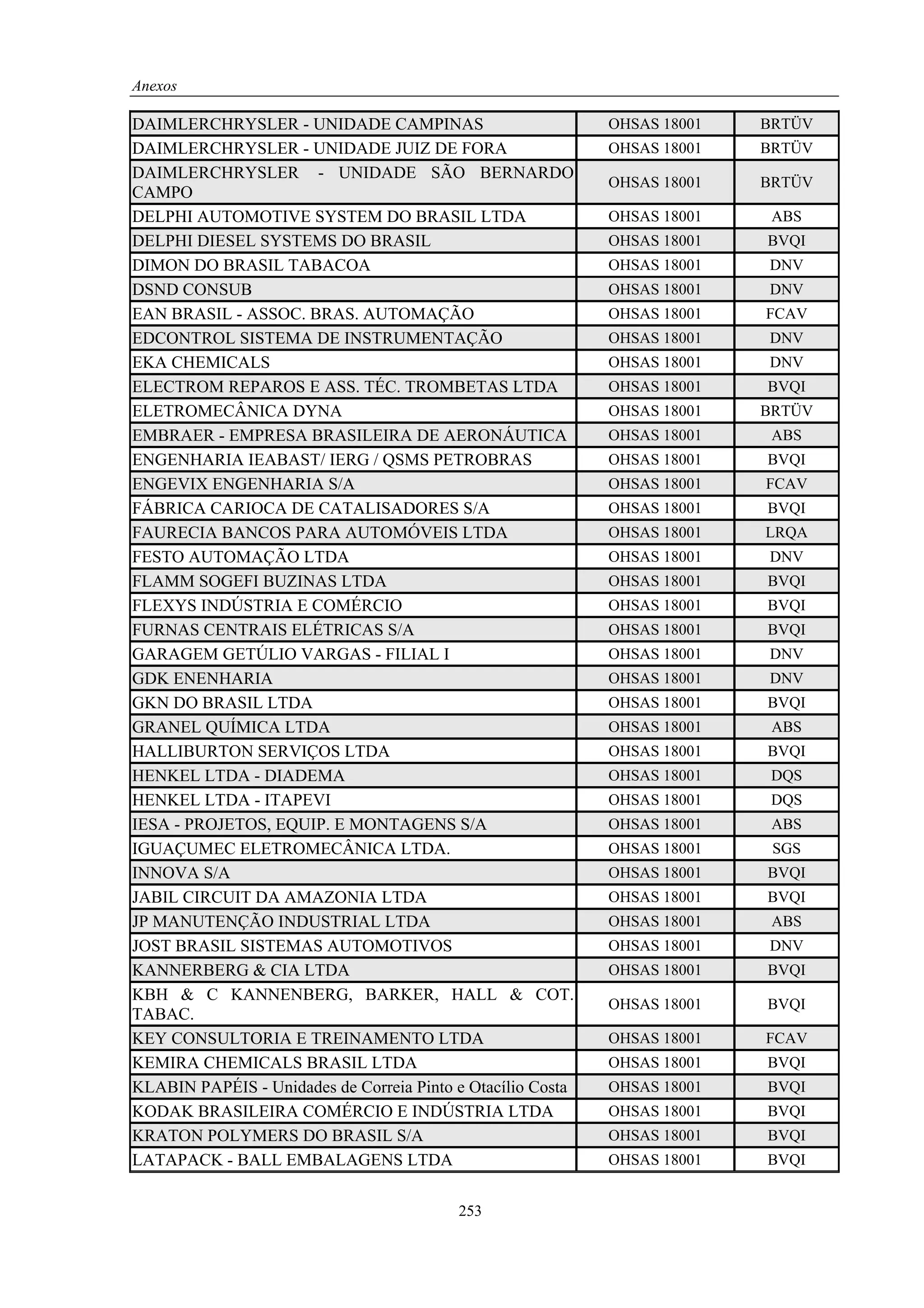 Anexos

DAIMLERCHRYSLER - UNIDADE CAMPINAS                           OHSAS 18001   BRTÜV
DAIMLERCHRYSLER - UNIDADE JUIZ DE FORA                       OHSAS 18001   BRTÜV
DAIMLERCHRYSLER - UNIDADE SÃO BERNARDO
                                                             OHSAS 18001   BRTÜV
CAMPO
DELPHI AUTOMOTIVE SYSTEM DO BRASIL LTDA                      OHSAS 18001    ABS
DELPHI DIESEL SYSTEMS DO BRASIL                              OHSAS 18001   BVQI
DIMON DO BRASIL TABACOA                                      OHSAS 18001   DNV
DSND CONSUB                                                  OHSAS 18001   DNV
EAN BRASIL - ASSOC. BRAS. AUTOMAÇÃO                          OHSAS 18001   FCAV
EDCONTROL SISTEMA DE INSTRUMENTAÇÃO                          OHSAS 18001   DNV
EKA CHEMICALS                                                OHSAS 18001   DNV
ELECTROM REPAROS E ASS. TÉC. TROMBETAS LTDA                  OHSAS 18001   BVQI
ELETROMECÂNICA DYNA                                          OHSAS 18001   BRTÜV
EMBRAER - EMPRESA BRASILEIRA DE AERONÁUTICA                  OHSAS 18001    ABS
ENGENHARIA IEABAST/ IERG / QSMS PETROBRAS                    OHSAS 18001   BVQI
ENGEVIX ENGENHARIA S/A                                       OHSAS 18001   FCAV
FÁBRICA CARIOCA DE CATALISADORES S/A                         OHSAS 18001   BVQI
FAURECIA BANCOS PARA AUTOMÓVEIS LTDA                         OHSAS 18001   LRQA
FESTO AUTOMAÇÃO LTDA                                         OHSAS 18001   DNV
FLAMM SOGEFI BUZINAS LTDA                                    OHSAS 18001   BVQI
FLEXYS INDÚSTRIA E COMÉRCIO                                  OHSAS 18001   BVQI
FURNAS CENTRAIS ELÉTRICAS S/A                                OHSAS 18001   BVQI
GARAGEM GETÚLIO VARGAS - FILIAL I                            OHSAS 18001   DNV
GDK ENENHARIA                                                OHSAS 18001   DNV
GKN DO BRASIL LTDA                                           OHSAS 18001   BVQI
GRANEL QUÍMICA LTDA                                          OHSAS 18001    ABS
HALLIBURTON SERVIÇOS LTDA                                    OHSAS 18001   BVQI
HENKEL LTDA - DIADEMA                                        OHSAS 18001    DQS
HENKEL LTDA - ITAPEVI                                        OHSAS 18001    DQS
IESA - PROJETOS, EQUIP. E MONTAGENS S/A                      OHSAS 18001    ABS
IGUAÇUMEC ELETROMECÂNICA LTDA.                               OHSAS 18001    SGS
INNOVA S/A                                                   OHSAS 18001   BVQI
JABIL CIRCUIT DA AMAZONIA LTDA                               OHSAS 18001   BVQI
JP MANUTENÇÃO INDUSTRIAL LTDA                                OHSAS 18001    ABS
JOST BRASIL SISTEMAS AUTOMOTIVOS                             OHSAS 18001   DNV
KANNERBERG & CIA LTDA                                        OHSAS 18001   BVQI
KBH & C KANNENBERG, BARKER, HALL & COT.
                                                             OHSAS 18001   BVQI
TABAC.
KEY CONSULTORIA E TREINAMENTO LTDA                           OHSAS 18001   FCAV
KEMIRA CHEMICALS BRASIL LTDA                                 OHSAS 18001   BVQI
KLABIN PAPÉIS - Unidades de Correia Pinto e Otacílio Costa   OHSAS 18001   BVQI
KODAK BRASILEIRA COMÉRCIO E INDÚSTRIA LTDA                   OHSAS 18001   BVQI
KRATON POLYMERS DO BRASIL S/A                                OHSAS 18001   BVQI
LATAPACK - BALL EMBALAGENS LTDA                              OHSAS 18001   BVQI


                                          253
 