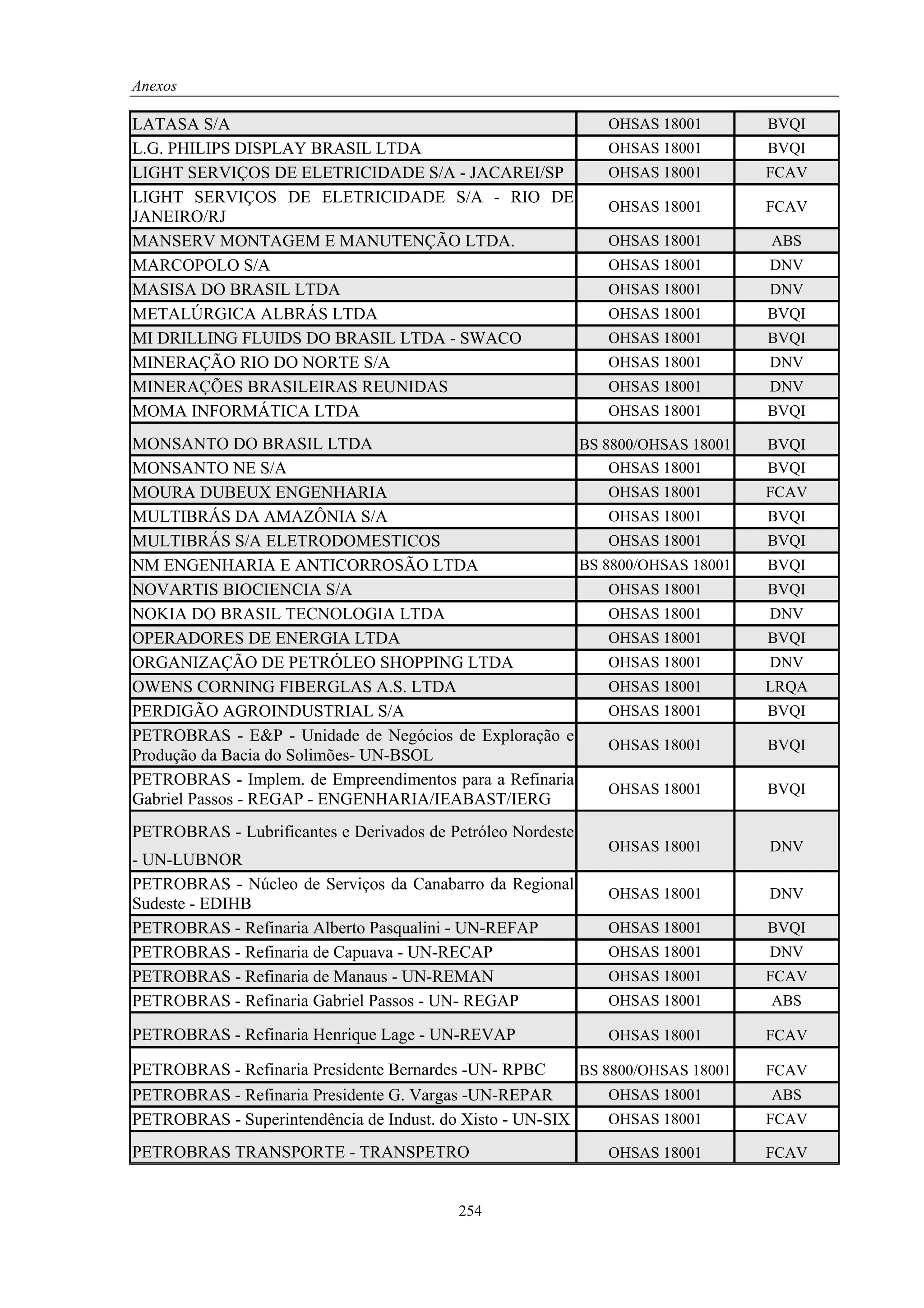 Anexos

LATASA S/A                                                   OHSAS 18001        BVQI
L.G. PHILIPS DISPLAY BRASIL LTDA                             OHSAS 18001        BVQI
LIGHT SERVIÇOS DE ELETRICIDADE S/A - JACAREI/SP              OHSAS 18001        FCAV
LIGHT SERVIÇOS DE ELETRICIDADE S/A - RIO DE
                                                             OHSAS 18001        FCAV
JANEIRO/RJ
MANSERV MONTAGEM E MANUTENÇÃO LTDA.                          OHSAS 18001        ABS
MARCOPOLO S/A                                                OHSAS 18001        DNV
MASISA DO BRASIL LTDA                                        OHSAS 18001        DNV
METALÚRGICA ALBRÁS LTDA                                      OHSAS 18001        BVQI
MI DRILLING FLUIDS DO BRASIL LTDA - SWACO                    OHSAS 18001        BVQI
MINERAÇÃO RIO DO NORTE S/A                                   OHSAS 18001        DNV
MINERAÇÕES BRASILEIRAS REUNIDAS                              OHSAS 18001        DNV
MOMA INFORMÁTICA LTDA                                        OHSAS 18001        BVQI

MONSANTO DO BRASIL LTDA                                 BS 8800/OHSAS 18001     BVQI
MONSANTO NE S/A                                             OHSAS 18001         BVQI
MOURA DUBEUX ENGENHARIA                                     OHSAS 18001         FCAV
MULTIBRÁS DA AMAZÔNIA S/A                                   OHSAS 18001         BVQI
MULTIBRÁS S/A ELETRODOMESTICOS                              OHSAS 18001         BVQI
NM ENGENHARIA E ANTICORROSÃO LTDA                       BS 8800/OHSAS 18001     BVQI
NOVARTIS BIOCIENCIA S/A                                     OHSAS 18001         BVQI
NOKIA DO BRASIL TECNOLOGIA LTDA                             OHSAS 18001         DNV
OPERADORES DE ENERGIA LTDA                                  OHSAS 18001         BVQI
ORGANIZAÇÃO DE PETRÓLEO SHOPPING LTDA                       OHSAS 18001         DNV
OWENS CORNING FIBERGLAS A.S. LTDA                           OHSAS 18001         LRQA
PERDIGÃO AGROINDUSTRIAL S/A                                 OHSAS 18001         BVQI
PETROBRAS - E&P - Unidade de Negócios de Exploração e
                                                            OHSAS 18001         BVQI
Produção da Bacia do Solimões- UN-BSOL
PETROBRAS - Implem. de Empreendimentos para a Refinaria
                                                            OHSAS 18001         BVQI
Gabriel Passos - REGAP - ENGENHARIA/IEABAST/IERG
PETROBRAS - Lubrificantes e Derivados de Petróleo Nordeste
                                                             OHSAS 18001        DNV
- UN-LUBNOR
PETROBRAS - Núcleo de Serviços da Canabarro da Regional
                                                             OHSAS 18001        DNV
Sudeste - EDIHB
PETROBRAS - Refinaria Alberto Pasqualini - UN-REFAP          OHSAS 18001        BVQI
PETROBRAS - Refinaria de Capuava - UN-RECAP                  OHSAS 18001        DNV
PETROBRAS - Refinaria de Manaus - UN-REMAN                   OHSAS 18001        FCAV
PETROBRAS - Refinaria Gabriel Passos - UN- REGAP             OHSAS 18001        ABS

PETROBRAS - Refinaria Henrique Lage - UN-REVAP               OHSAS 18001        FCAV

PETROBRAS - Refinaria Presidente Bernardes -UN- RPBC      BS 8800/OHSAS 18001   FCAV
PETROBRAS - Refinaria Presidente G. Vargas -UN-REPAR          OHSAS 18001       ABS
PETROBRAS - Superintendência de Indust. do Xisto - UN-SIX     OHSAS 18001       FCAV

PETROBRAS TRANSPORTE - TRANSPETRO                            OHSAS 18001        FCAV


                                          254
 
