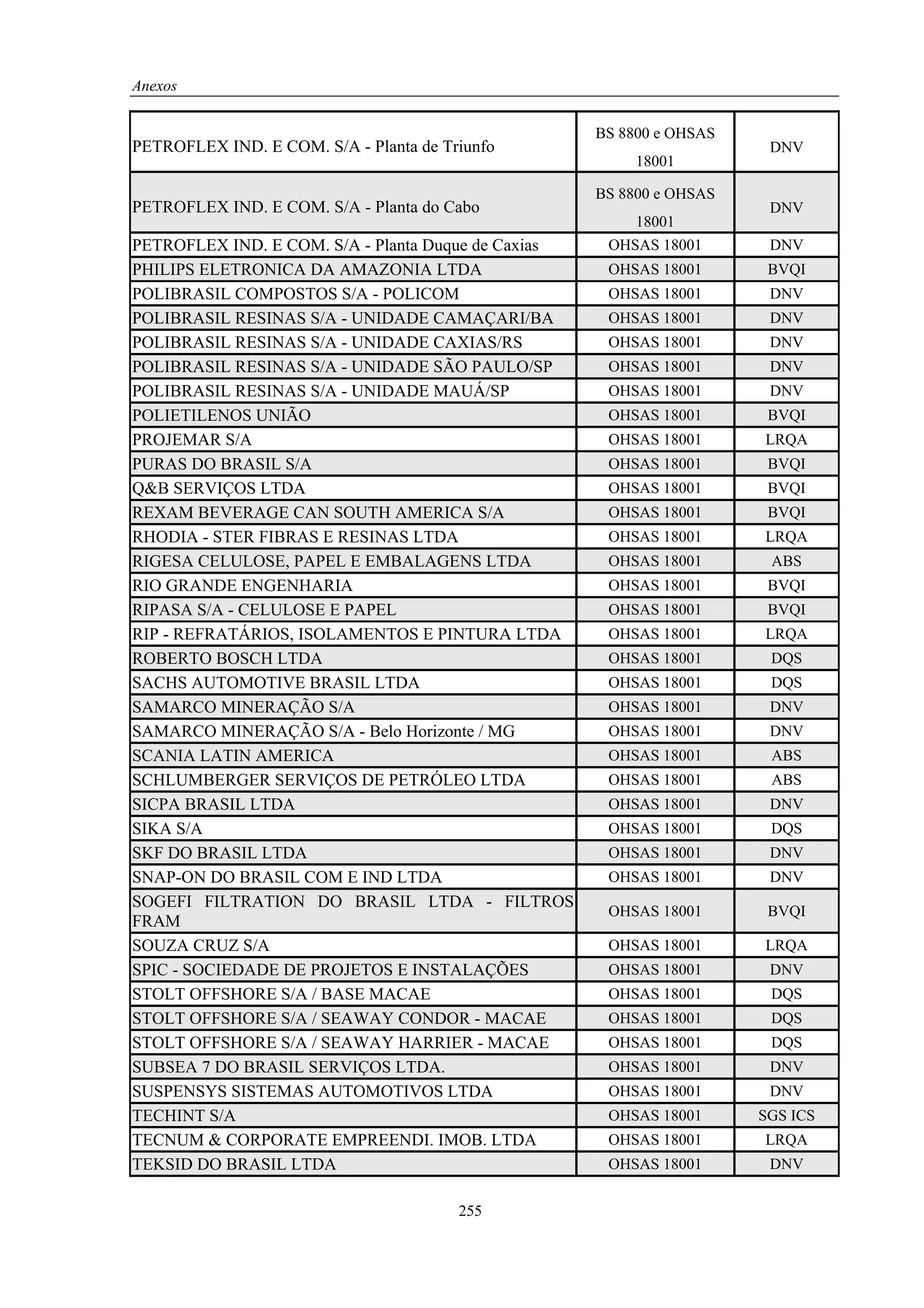 Anexos


                                                     BS 8800 e OHSAS
PETROFLEX IND. E COM. S/A - Planta de Triunfo                           DNV
                                                          18001

                                                     BS 8800 e OHSAS
PETROFLEX IND. E COM. S/A - Planta do Cabo                              DNV
                                                         18001
PETROFLEX IND. E COM. S/A - Planta Duque de Caxias    OHSAS 18001       DNV
PHILIPS ELETRONICA DA AMAZONIA LTDA                   OHSAS 18001       BVQI
POLIBRASIL COMPOSTOS S/A - POLICOM                    OHSAS 18001       DNV
POLIBRASIL RESINAS S/A - UNIDADE CAMAÇARI/BA          OHSAS 18001       DNV
POLIBRASIL RESINAS S/A - UNIDADE CAXIAS/RS            OHSAS 18001       DNV
POLIBRASIL RESINAS S/A - UNIDADE SÃO PAULO/SP         OHSAS 18001       DNV
POLIBRASIL RESINAS S/A - UNIDADE MAUÁ/SP              OHSAS 18001       DNV
POLIETILENOS UNIÃO                                    OHSAS 18001       BVQI
PROJEMAR S/A                                          OHSAS 18001      LRQA
PURAS DO BRASIL S/A                                   OHSAS 18001       BVQI
Q&B SERVIÇOS LTDA                                     OHSAS 18001       BVQI
REXAM BEVERAGE CAN SOUTH AMERICA S/A                  OHSAS 18001       BVQI
RHODIA - STER FIBRAS E RESINAS LTDA                   OHSAS 18001      LRQA
RIGESA CELULOSE, PAPEL E EMBALAGENS LTDA              OHSAS 18001       ABS
RIO GRANDE ENGENHARIA                                 OHSAS 18001       BVQI
RIPASA S/A - CELULOSE E PAPEL                         OHSAS 18001       BVQI
RIP - REFRATÁRIOS, ISOLAMENTOS E PINTURA LTDA         OHSAS 18001      LRQA
ROBERTO BOSCH LTDA                                    OHSAS 18001       DQS
SACHS AUTOMOTIVE BRASIL LTDA                          OHSAS 18001       DQS
SAMARCO MINERAÇÃO S/A                                 OHSAS 18001       DNV
SAMARCO MINERAÇÃO S/A - Belo Horizonte / MG           OHSAS 18001       DNV
SCANIA LATIN AMERICA                                  OHSAS 18001       ABS
SCHLUMBERGER SERVIÇOS DE PETRÓLEO LTDA                OHSAS 18001       ABS
SICPA BRASIL LTDA                                     OHSAS 18001       DNV
SIKA S/A                                              OHSAS 18001       DQS
SKF DO BRASIL LTDA                                    OHSAS 18001       DNV
SNAP-ON DO BRASIL COM E IND LTDA                      OHSAS 18001       DNV
SOGEFI FILTRATION DO BRASIL LTDA - FILTROS
                                                      OHSAS 18001       BVQI
FRAM
SOUZA CRUZ S/A                                        OHSAS 18001      LRQA
SPIC - SOCIEDADE DE PROJETOS E INSTALAÇÕES            OHSAS 18001       DNV
STOLT OFFSHORE S/A / BASE MACAE                       OHSAS 18001       DQS
STOLT OFFSHORE S/A / SEAWAY CONDOR - MACAE            OHSAS 18001       DQS
STOLT OFFSHORE S/A / SEAWAY HARRIER - MACAE           OHSAS 18001       DQS
SUBSEA 7 DO BRASIL SERVIÇOS LTDA.                     OHSAS 18001       DNV
SUSPENSYS SISTEMAS AUTOMOTIVOS LTDA                   OHSAS 18001       DNV
TECHINT S/A                                           OHSAS 18001      SGS ICS
TECNUM & CORPORATE EMPREENDI. IMOB. LTDA              OHSAS 18001      LRQA
TEKSID DO BRASIL LTDA                                 OHSAS 18001       DNV


                                        255
 