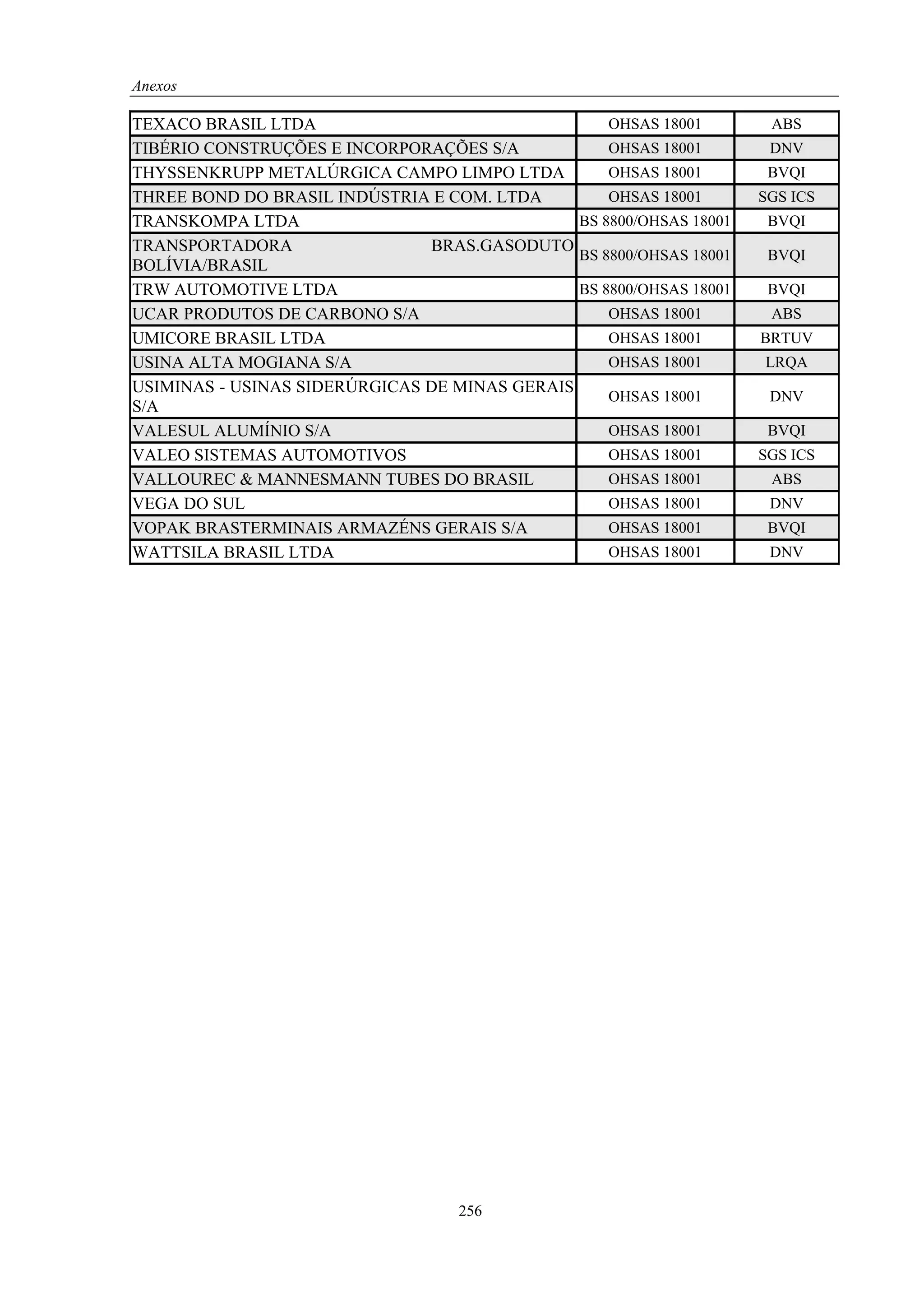 Anexos

TEXACO BRASIL LTDA                                 OHSAS 18001        ABS
TIBÉRIO CONSTRUÇÕES E INCORPORAÇÕES S/A            OHSAS 18001        DNV
THYSSENKRUPP METALÚRGICA CAMPO LIMPO LTDA          OHSAS 18001        BVQI
THREE BOND DO BRASIL INDÚSTRIA E COM. LTDA         OHSAS 18001       SGS ICS
TRANSKOMPA LTDA                                BS 8800/OHSAS 18001    BVQI
TRANSPORTADORA                 BRAS.GASODUTO
                                               BS 8800/OHSAS 18001    BVQI
BOLÍVIA/BRASIL
TRW AUTOMOTIVE LTDA                            BS 8800/OHSAS 18001    BVQI
UCAR PRODUTOS DE CARBONO S/A                       OHSAS 18001        ABS
UMICORE BRASIL LTDA                                OHSAS 18001       BRTUV
USINA ALTA MOGIANA S/A                             OHSAS 18001       LRQA
USIMINAS - USINAS SIDERÚRGICAS DE MINAS GERAIS
                                                   OHSAS 18001        DNV
S/A
VALESUL ALUMÍNIO S/A                               OHSAS 18001        BVQI
VALEO SISTEMAS AUTOMOTIVOS                         OHSAS 18001       SGS ICS
VALLOUREC & MANNESMANN TUBES DO BRASIL             OHSAS 18001        ABS
VEGA DO SUL                                        OHSAS 18001        DNV
VOPAK BRASTERMINAIS ARMAZÉNS GERAIS S/A            OHSAS 18001        BVQI
WATTSILA BRASIL LTDA                               OHSAS 18001        DNV




                                   256
 