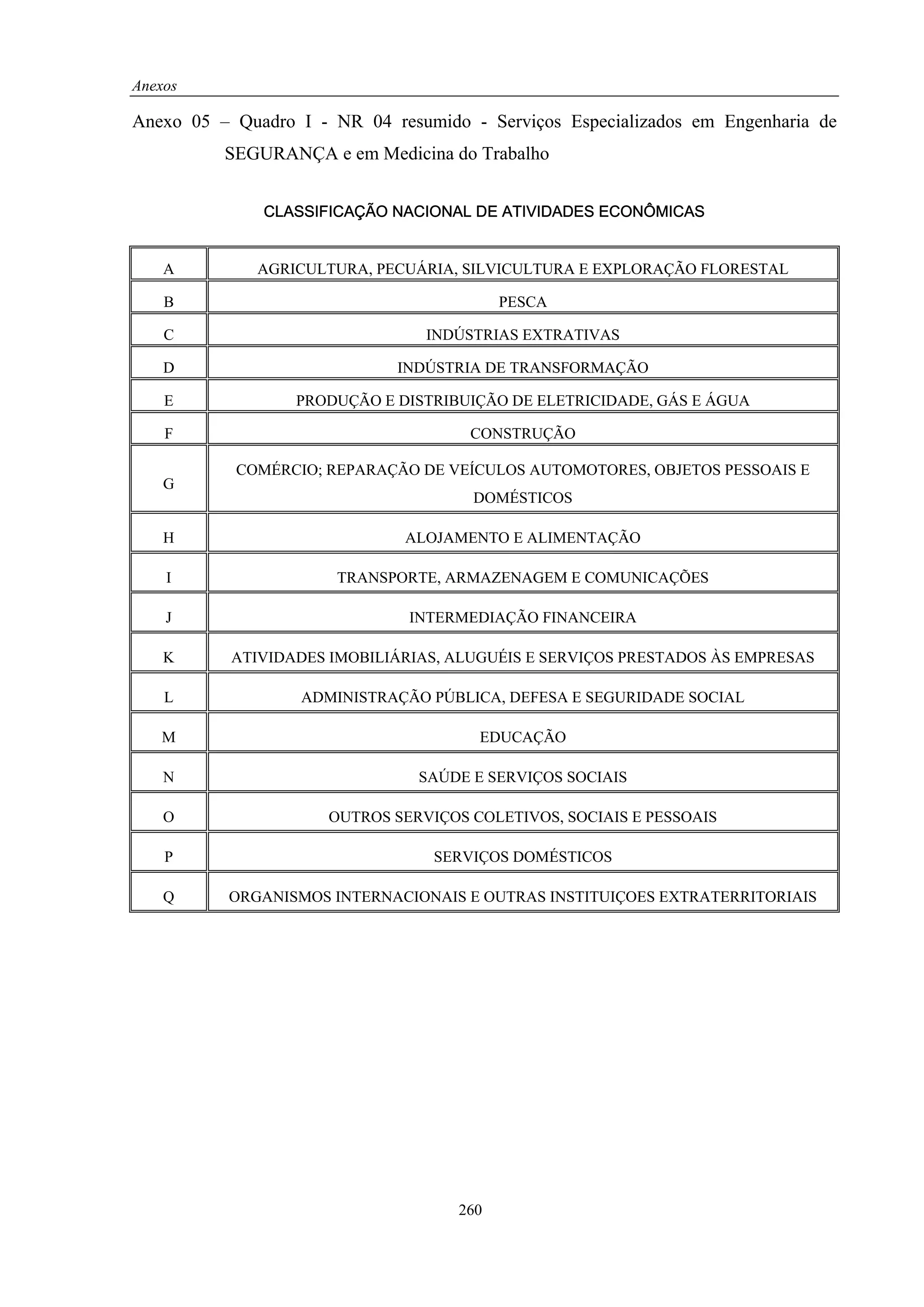 Anexos

Anexo 05 – Quadro I - NR 04 resumido - Serviços Especializados em Engenharia de
          SEGURANÇA e em Medicina do Trabalho


              CLASSIFICAÇÃO NACIONAL DE ATIVIDADES ECONÔMICAS


    A         AGRICULTURA, PECUÁRIA, SILVICULTURA E EXPLORAÇÃO FLORESTAL

    B                                      PESCA

    C                            INDÚSTRIAS EXTRATIVAS

    D                        INDÚSTRIA DE TRANSFORMAÇÃO

    E             PRODUÇÃO E DISTRIBUIÇÃO DE ELETRICIDADE, GÁS E ÁGUA

    F                                 CONSTRUÇÃO

           COMÉRCIO; REPARAÇÃO DE VEÍCULOS AUTOMOTORES, OBJETOS PESSOAIS E
    G
                                      DOMÉSTICOS

    H                         ALOJAMENTO E ALIMENTAÇÃO

    I                 TRANSPORTE, ARMAZENAGEM E COMUNICAÇÕES

    J                          INTERMEDIAÇÃO FINANCEIRA

    K      ATIVIDADES IMOBILIÁRIAS, ALUGUÉIS E SERVIÇOS PRESTADOS ÀS EMPRESAS

    L             ADMINISTRAÇÃO PÚBLICA, DEFESA E SEGURIDADE SOCIAL

   M                                   EDUCAÇÃO

    N                           SAÚDE E SERVIÇOS SOCIAIS

    O                 OUTROS SERVIÇOS COLETIVOS, SOCIAIS E PESSOAIS

    P                             SERVIÇOS DOMÉSTICOS

    Q     ORGANISMOS INTERNACIONAIS E OUTRAS INSTITUIÇOES EXTRATERRITORIAIS




                                     260
 