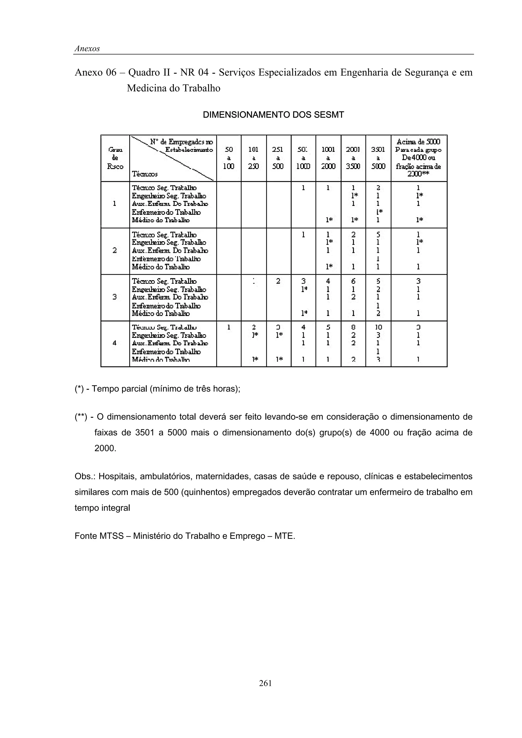 Anexos

Anexo 06 – Quadro II - NR 04 - Serviços Especializados em Engenharia de Segurança e em
           Medicina do Trabalho

                                 DIMENSIONAMENTO DOS SESMT




(*) - Tempo parcial (mínimo de três horas);


(**) - O dimensionamento total deverá ser feito levando-se em consideração o dimensionamento de
     faixas de 3501 a 5000 mais o dimensionamento do(s) grupo(s) de 4000 ou fração acima de
     2000.


Obs.: Hospitais, ambulatórios, maternidades, casas de saúde e repouso, clínicas e estabelecimentos
similares com mais de 500 (quinhentos) empregados deverão contratar um enfermeiro de trabalho em
tempo integral


Fonte MTSS – Ministério do Trabalho e Emprego – MTE.




                                              261
 