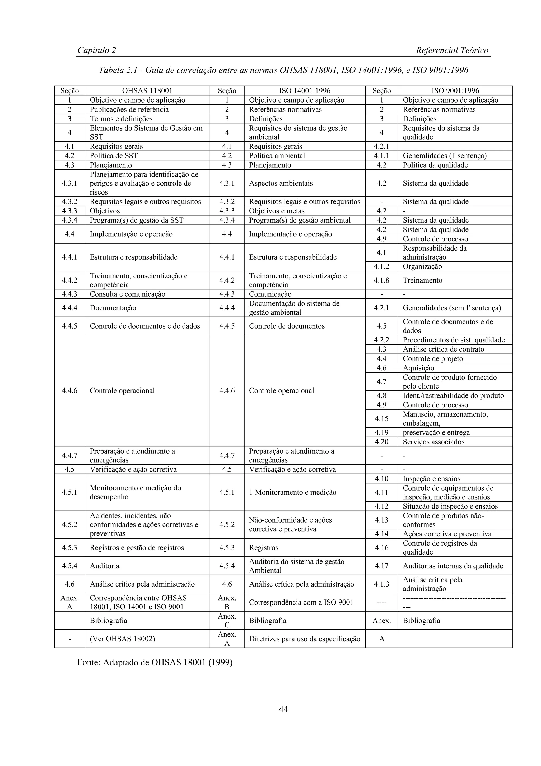 Capítulo 2                                                                                              Referencial Teórico

            Tabela 2.1 - Guia de correlação entre as normas OHSAS 118001, ISO 14001:1996, e ISO 9001:1996

Seção                OHSAS 118001                 Seção             ISO 14001:1996                Seção            ISO 9001:1996
  1       Objetivo e campo de aplicação             1     Objetivo e campo de aplicação             1     Objetivo e campo de aplicação
  2       Publicações de referência                 2     Referências normativas                    2     Referências normativas
  3       Termos e definições                       3     Definições                                3     Definições
          Elementos do Sistema de Gestão em               Requisitos do sistema de gestão                 Requisitos do sistema da
 4                                                 4                                                4
          SST                                             ambiental                                       qualidade
 4.1      Requisitos gerais                        4.1    Requisitos gerais                       4.2.1
 4.2      Política de SST                          4.2    Política ambiental                      4.1.1   Generalidades (I' sentença)
 4.3      Planejamento                             4.3    Planejamento                             4.2    Política da qualidade
          Planejamento para identificação de
4.3.1     perigos e avaliação e controle de       4.3.1   Aspectos ambientais                      4.2    Sistema da qualidade
          riscos
4.3.2     Requisitos legais e outros requisitos   4.3.2   Requisitos legais e outros requisitos     -     Sistema da qualidade
4.3.3     Objetivos                               4.3.3   Objetivos e metas                        4.2    -
4.3.4     Programa(s) de gestão da SST            4.3.4   Programa(s) de gestão ambiental          4.2    Sistema da qualidade
                                                                                                   4.2    Sistema da qualidade
 4.4      Implementação e operação                 4.4    Implementação e operação
                                                                                                   4.9    Controle de processo
                                                                                                          Responsabilidade da
                                                                                                   4.1
4.4.1     Estrutura e responsabilidade            4.4.1   Estrutura e responsabilidade                    administração
                                                                                                  4.1.2   Organização
          Treinamento, conscientização e                  Treinamento, conscientização e
4.4.2                                             4.4.2                                           4.1.8   Treinamento
          competência                                     competência
4.4.3     Consulta e comunicação                  4.4.3   Comunicação                               -     -
                                                          Documentação do sistema de
4.4.4     Documentação                            4.4.4                                           4.2.1   Generalidades (sem I' sentença)
                                                          gestão ambiental
                                                                                                          Controle de documentos e de
4.4.5     Controle de documentos e de dados       4.4.5   Controle de documentos                   4.5
                                                                                                          dados
                                                                                                  4.2.2   Procedimentos do sist. qualidade
                                                                                                   4.3    Análise crítica de contrato
                                                                                                   4.4    Controle de projeto
                                                                                                   4.6    Aquisição
                                                                                                          Controle de produto fornecido
                                                                                                   4.7
                                                                                                          pelo cliente
4.4.6     Controle operacional                    4.4.6   Controle operacional
                                                                                                   4.8    Ident./rastreabilidade do produto
                                                                                                   4.9    Controle de processo
                                                                                                          Manuseio, armazenamento,
                                                                                                  4.15
                                                                                                          embalagem,
                                                                                                  4.19    preservação e entrega
                                                                                                  4.20    Serviços associados
          Preparação e atendimento a                      Preparação e atendimento a
4.4.7                                             4.4.7                                             -     -
          emergências                                     emergências
 4.5      Verificação e ação corretiva             4.5    Verificação e ação corretiva              -     -
                                                                                                  4.10    Inspeção e ensaios
          Monitoramento e medição do                                                                      Controle de equipamentos de
4.5.1                                             4.5.1   1 Monitoramento e medição               4.11
          desempenho                                                                                      inspeção, medição e ensaios
                                                                                                  4.12    Situação de inspeção e ensaios
          Acidentes, incidentes, não                                                                      Controle de produtos não-
                                                          Não-conformidade e ações                4.13
4.5.2     conformidades e ações corretivas e      4.5.2                                                   conformes
                                                          corretiva e preventiva
          preventivas                                                                             4.14    Ações corretiva e preventiva
                                                                                                          Controle de registros da
4.5.3     Registros e gestão de registros         4.5.3   Registros                               4.16
                                                                                                          qualidade
                                                          Auditoria do sistema de gestão
4.5.4     Auditoria                               4.5.4                                           4.17    Auditorias internas da qualidade
                                                          Ambiental
                                                                                                          Análise crítica pela
 4.6      Análise crítica pela administração       4.6    Análise crítica pela administração      4.1.3
                                                                                                          administração
Anex.     Correspondência entre OHSAS             Anex.                                                   ----------------------------------------
                                                          Correspondência com a ISO 9001           ----
 A        18001, ISO 14001 e ISO 9001              B                                                      ---
                                                  Anex.
          Bibliografia                                    Bibliografia                            Anex.   Bibliografia
                                                   C
                                                  Anex.
  -       (Ver OHSAS 18002)                               Diretrizes para uso da especificação      A
                                                   A

       Fonte: Adaptado de OHSAS 18001 (1999)




                                                                      44
 