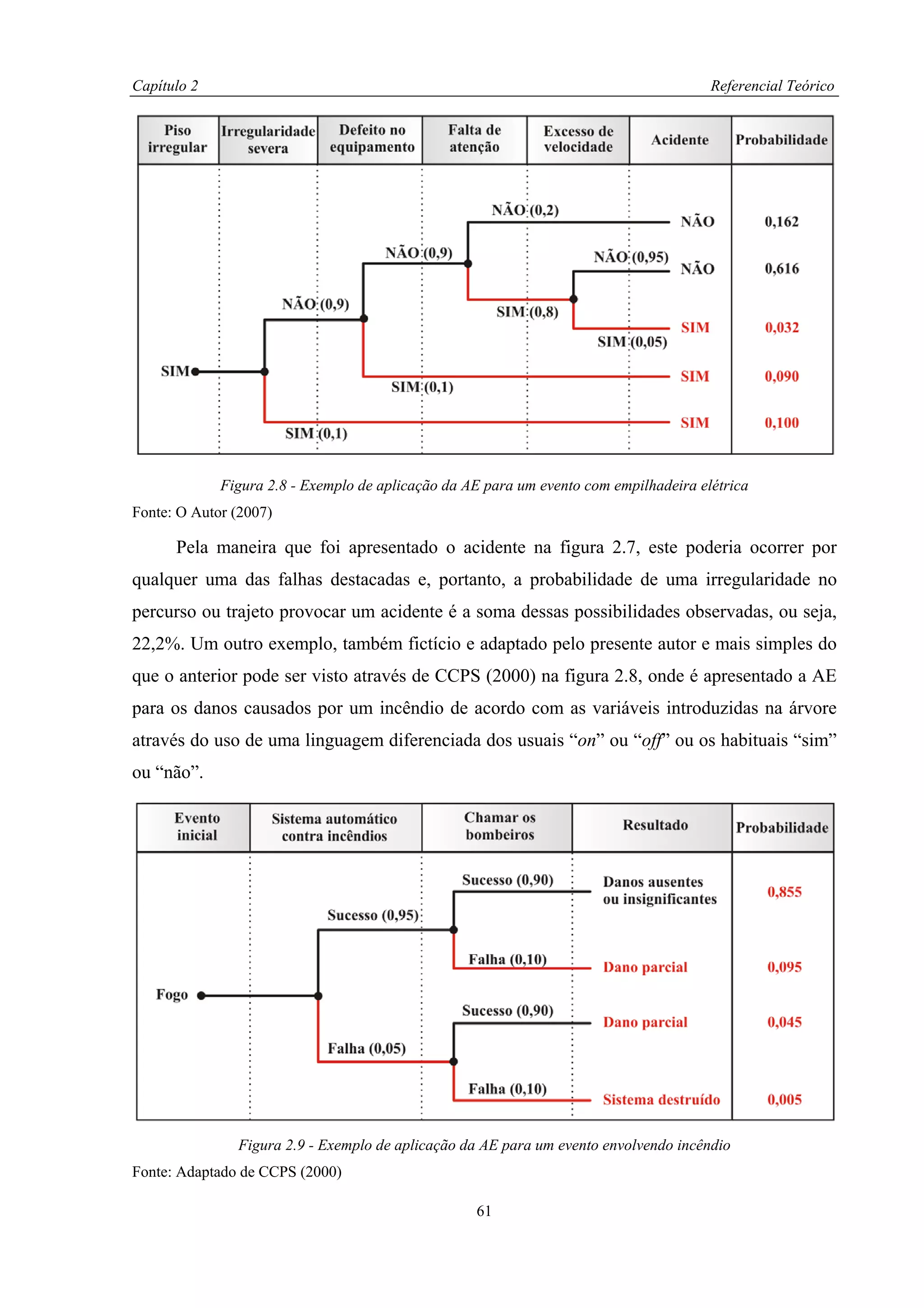 Capítulo 2                                                                             Referencial Teórico




             Figura 2.8 - Exemplo de aplicação da AE para um evento com empilhadeira elétrica
Fonte: O Autor (2007)

      Pela maneira que foi apresentado o acidente na figura 2.7, este poderia ocorrer por
qualquer uma das falhas destacadas e, portanto, a probabilidade de uma irregularidade no
percurso ou trajeto provocar um acidente é a soma dessas possibilidades observadas, ou seja,
22,2%. Um outro exemplo, também fictício e adaptado pelo presente autor e mais simples do
que o anterior pode ser visto através de CCPS (2000) na figura 2.8, onde é apresentado a AE
para os danos causados por um incêndio de acordo com as variáveis introduzidas na árvore
através do uso de uma linguagem diferenciada dos usuais “on” ou “off” ou os habituais “sim”
ou “não”.




               Figura 2.9 - Exemplo de aplicação da AE para um evento envolvendo incêndio
Fonte: Adaptado de CCPS (2000)

                                                   61
 