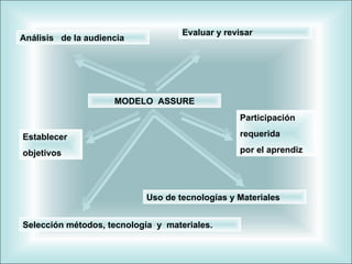 MODELO  ASSURE Análisis  de la audiencia Establecer  objetivos Selección métodos, tecnología  y  materiales. Uso de tecnologías y Materiales Participación  requerida por el aprendiz Evaluar y revisar 
