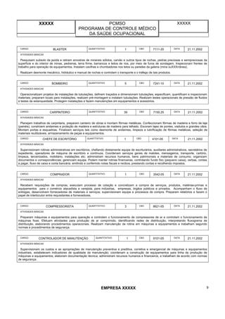 XXXXX PCMSO
PROGRAMA DE CONTROLE MÉDICO
DA SAÚDE OCUPACIONAL
XXXXX
EMPRESA XXXXX 9
CARGO BLASTER QUANTITATIVO 1 CBO 7111-20 DATA 21.11.2002
ATIVIDADES BÁSICAS
Pesquisam subsolo da jazida e retiram amostras de minerais sólidos, carvão e outros tipos de rochas, pedras preciosas e semipreciosas da
superfície e do interior de minas, pedreiras, terra firme, barrancos e leitos de rios, por meio de furos de sondagem. Inspecionam frentes de
trabalho para operação de equipamentos. Instalam cavilhas e chumbadores nos tetos ou paredes da galeria (mina suXXXrrânea).
Realizam desmonte mecânico, hidráulico e manual de rochas e controlam o transporte e o tráfego de tais produtos.
CARGO BOMBEIRO QUANTITATIVO 5 CBO 7241-10 DATA 21.11.2002
ATIVIDADES BÁSICAS
Operacionalizam projetos de instalações de tubulações, definem traçados e dimensionam tubulações; especificam, quantificam e inspecionam
materiais; preparam locais para instalações, realizam pré-montagem e instalam tubulações. Realizam testes operacionais de pressão de fluidos
e testes de estanqueidade. Protegem instalações e fazem manutenções em equipamentos e acessórios.
CARGO CARPINTEIRO QUANTITATIVO 39 CBO 7155.25 DATA 21.11.2002
ATIVIDADES BÁSICAS
Planejam trabalhos de carpintaria, preparam canteiro de obras e montam fôrmas metálicas. Confeccionam fôrmas de madeira e forro de laje
(painéis), constroem andaimes e proteção de madeira e estruturas de madeira para telhado. Escoram lajes de pontes, viadutos e grandes vãos.
Montam portas e esquadrias. Finalizam serviços tais como desmonte de andaimes, limpeza e lubrificação de fôrmas metálicas, seleção de
materiais reutilizáveis, armazenamento de peças e equipamentos.
CARGO CHEFE DE ESCRITÓRIO QUANTITATIVO 1 CBO 4101-05 DATA 21.11.2002
ATIVIDADES BÁSICAS
Supervisionam rotinas administrativas em escritórios, chefiando diretamente equipe de escriturários, auxiliares administrativos, secretários de
expediente, operadores de máquina de escritório e contínuos. Coordenam serviços gerais de malotes, mensageiros, transporte, cartório,
limpeza, terceirizados, mobiliário, instalações etc; administram recursos humanos, bens patrimoniais e materiais de consumo; organizam
documentos e correspondências; gerenciam equipe. Podem manter rotinas financeiras, controlando fundo fixo (pequeno caixa), verbas, contas
a pagar, fluxo de caixa e conta bancária, emitindo e conferindo notas fiscais e recibos, prestando contas e recolhendo impostos.
CARGO COMPRADOR QUANTITATIVO 1 CBO 3542-05 DATA 21.11.2002
ATIVIDADES BÁSICAS
Recebem requisições de compras, executam processo de cotação e concretizam a compra de serviços, produtos, matérias-primas e
equipamentos para o comércio atacadista e varejista, para indústrias, empresas, órgãos públicos e privados. Acompanham o fluxo de
entregas, desenvolvem fornecedores de materiais e serviços; supervisionam equipe e processos de compra. Preparam relatórios e fazem o
papel de interlocutor entre requisitantes e fornecedores.
CARGO COMPRESSORISTA QUANTITATIVO 3 CBO 8621-05 DATA 21.11.2002
ATIVIDADES BÁSICAS
Preparam máquinas e equipamentos para operação e controlam o funcionamento de compressores de ar e controlam o funcionamento de
máquinas fixas. Efetuam atividades para produção de ar comprimido, identificando redes de distribuição, interpretando fluxograma de
distribuição, elaborando procedimentos operacionais. Realizam manutenção de rotina em máquinas e equipamentos e trabalham segundo
normas e procedimentos de segurança.
CARGO CONTROLADOR DE MANUTENÇÃO QUANTITATIVO 1 CBO 9101-05 DATA 21.11.2002
ATIVIDADES BÁSICAS
Supervisionam os custos e as apropriações de manutenção preventiva e preditiva, corretiva e emergencial de máquinas e equipamentos
industriais, estabelecem indicadores de qualidade da manutenção; coordenam a construção de equipamentos para linha de produção de
máquinas e equipamentos; elaboram documentação técnica; administram recursos humanos e financeiros, e trabalham de acordo com normas
de segurança.
 