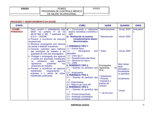 XXXXX PCMSO
PROGRAMA DE CONTROLE MÉDICO
DA SAÚDE OCUPACIONAL
XXXXX
EMPRESA XXXXX 21
PROCESSO 1: MONITORAMENTO DA SAÚDE
ETAPA PORQUE COMO QUEM QUANDO ONDE
- EXAME
PERIÓDICO
* Para cumprir o estabelecido pela
SSST na portaria nº 24 de
29/12/1994 e NR. 7 publicada em
D.O.U - 13/05/96.
• Prevenir a ocorrência de doenças
ocupacionais.
• Monitorar empregados com desvios
da saúde e detectar suscetíveis.
• Fornecer subsídios para melhoria
das condições de trabalho e da
qualidade de vida dos empregados
• Proteger o empregado dos agravos
a saúde por exposição inadequada
ou excessiva aos agentes
agressivos presentes nos
ambientes de trabalho.
• Prevenir a ocorrência de passivos
trabalhistas, resguardando a
empresa e o cliente de ações
trabalhistas justificadas.
a) - Convocando e realizando
exame biomédico e emitindo o
ASO
b) - Realizando os exames
complementares abaixo
discriminados:
1. PERIÓDICO TIPO 1:
1.1 – Exame físico;
1.2 – Hemograma com
plaquetas;
1.3 – Urina tipo 1;
1.4 – Parasitoscopia das fezes.
1.5 – Glicemia em Jejum
1.6 – VDRL
2. PERIÓDICO TIPO 2:
2.1 – Exames do periódico tipo
1;
2.2 – Audiometria;
3. PERIÓDICO TIPO 3:
3.1 – Exames do periódico tipo
2;
3.2 - Espirometria;
3.3 - Raios X de Tórax AP
4. PERIÓDICO TIPO 4:
4.1 – Exames do periódico tipo
1;
4.2 – Provas bioquímicas;
4.3 – Avaliação cardiológica
4.4 – Avaliação prostática
* Administrativos
* Operacionais
* Todos
Empregados
registrados no
PCA.
* Soldadores;
* Pintores;
* Expostos a
poeiras de
cimento
* > de 45 anos
- Anual: 2003
- Anual: 2003
- Anual: 2003
Seis meses
após
admissão e
Anualmente
no periódico
Anualmente
* Anual
Ambulatóri
o
 