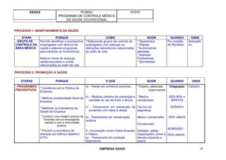 XXXXX PCMSO
PROGRAMA DE CONTROLE MÉDICO
DA SAÚDE OCUPACIONAL
XXXXX
EMPRESA XXXXX 23
PROCESSO 1: MONITORAMENTO DA SAÚDE
ETAPA PORQUE COMO QUEM QUANDO ONDE
- GRUPO DE
CONTROLE DA
ÁREA MÉDICA
Permitir identificar e acompanhar
empregados com desvios da
saúde e elaborar programas
para saná-los ou minimizá-los.
Reduzir riscos de doenças
cardiovasculares e outras
relacionadas ao estilo de vida
* Elaborando grupos de controle de
empregados com doenças ou
alterações laboratoriais relacionadas
ao estilo de vida.
* Hipertensos
* Obesos
* Audiometrias
alteradas.
* Doenças
Profissionais
* Dermatoses
Por ocasião
do Periódico
Ambulató
rio
PROCESSO 2: PROMOÇÃO À SAÚDE
ETAPAS PORQUE O QUE QUEM QUANDO ONDE
- PROGRAMAS
PREVENTIVOS
* Coerência com a Política da
Empresa.
* Melhora produtividade Geral da
Empresa
* Melhorar os Indicadores da
Saúde da Empresa.
* Construir uma imagem positiva da
Empresa com os empregados,
clientes e com a comunidade
externa.
* Prevenir a ocorrência de
doenças por esforço repetitivo
(LTC).
a) - Treinar em primeiros socorros.
b) – Realizar palestra de prevenção e
combate ao uso de fumo e álcool.
c) - Treinamento em prevenção de
acidentes com mãos e dedos.
e) - Treinamento em conservação
auditiva
f) - Imunização contra Febre Amarela
e Tétano;
g) – Treinamento em proteção
respiratória
* Cipeiro, eletricista,
supervisores
* Médico
coordenador
Técnico de
segurança
Médico coordenador
Coordenador
Soldador, jatista,
maçariqueiro, pintor e
demais expostos a
poeira.
Integração
DDS NOV e
SIPAT/03
DDS/NOV
DDS JAN/03
ADMISSÃO
DDS-JAN/03
Canteiro
 