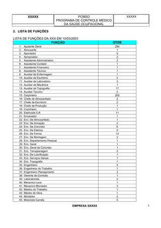 XXXXX PCMSO
PROGRAMA DE CONTROLE MÉDICO
DA SAÚDE OCUPACIONAL
XXXXX
EMPRESA XXXXX 3
2. LISTA DE FUNÇÕES
LISTA DE FUNÇÕES DA XXX EM 10/03/2003
FUNÇÃO QTDE
1. Ajudante Geral 294
2. Almoxarife 1
3. Apontador 9
4. Apropriador 2
5. Assistente Administrativo 2
6. Assistente Contabil 1
7. Assistente Financeiro 1
8. Assistente Técnico 1
9. Auxiliar de Enfermagem 1
10. Auxiliar de Escritório 5
11. Auxiliar de Laboratório 2
12. Auxiliar de Mecânica 1
13. Auxiliar de Topografia 17
14. Auxiliar Tecnico 2
15. Carpinteiro 265
16. Chefe de Almoxarifado 2
17. Chefe de Escritorio 2
18. Chefe de Produção 1
19. Cozinheiro 1
20. Eletricista C/A 11
21. Encanador 1
22. Enc. De Almoxarifado 1
23. Enc. De Armação 2
24. Enc. De Concreto 6
25. Enc. De Eletrica 0
26. Enc. De Forma 13
27. Enc. De Montagem 2
28. Enc. Departamento Pessoal 1
29. Enc. Geral 1
30. Enc. Geral de Concreto 1
31. Enc. Terraplanagem 2
32. Enc. De Lubrificação 1
33. Enc. Serviços Gerais 1
34. Enc. Topografia 1
35. Engenheiro 4
36. Engenheiro do Trabalho 1
37. Engenheiro Planejamento 2
38. Gerente de Contrato 1
39. Laboratorista 2
40. Mecanico Leve 1
41. Mecanico Montador 3
42. Medico do Trabalho 1
43. Mestre de Obra 1
44. Montador 2
45. Motorista Carreta 0
 