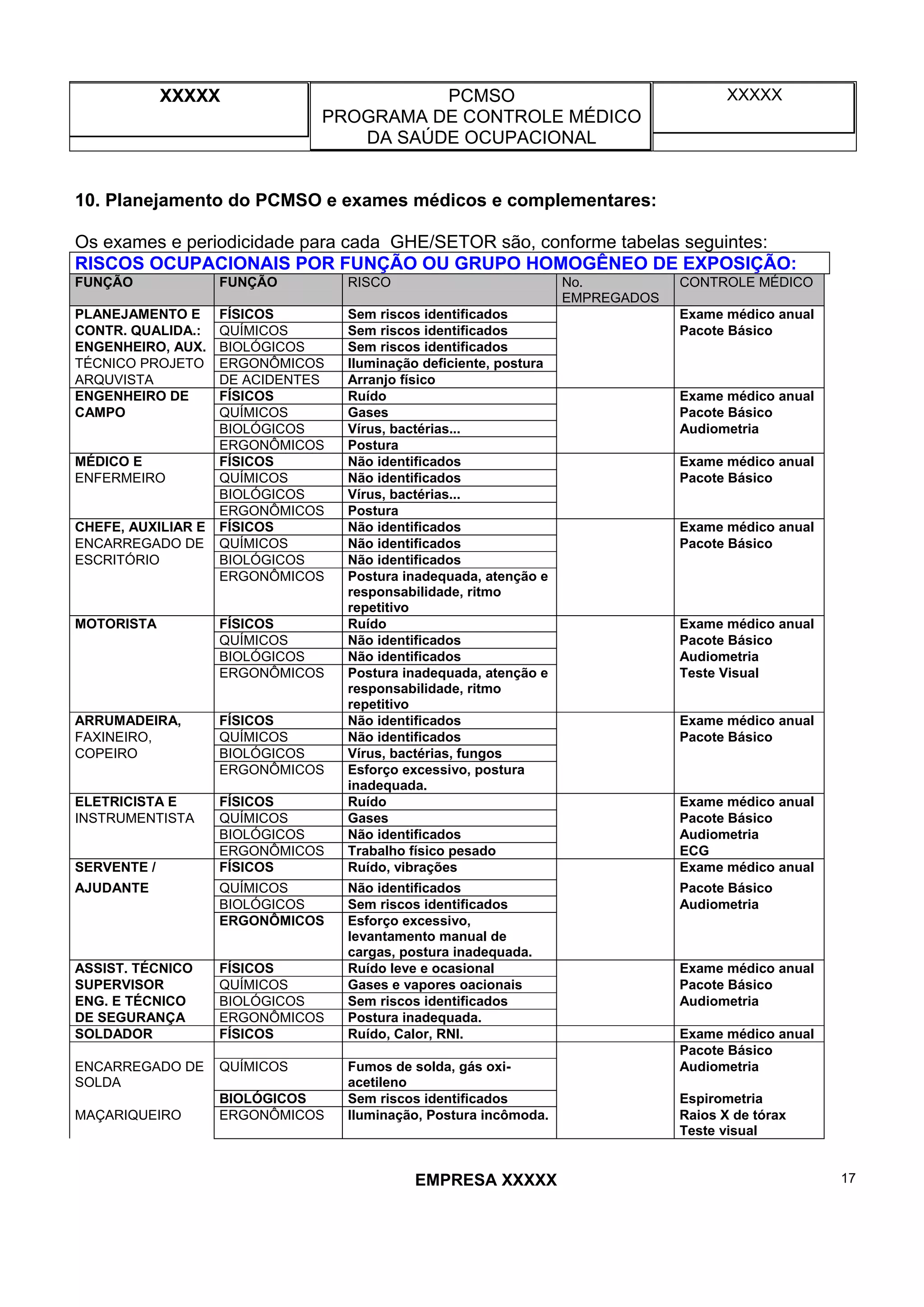XXXXX PCMSO
PROGRAMA DE CONTROLE MÉDICO
DA SAÚDE OCUPACIONAL
XXXXX
EMPRESA XXXXX 17
10. Planejamento do PCMSO e exames médicos e complementares:
Os exames e periodicidade para cada GHE/SETOR são, conforme tabelas seguintes:
RISCOS OCUPACIONAIS POR FUNÇÃO OU GRUPO HOMOGÊNEO DE EXPOSIÇÃO:
FUNÇÃO FUNÇÃO RISCO No.
EMPREGADOS
CONTROLE MÉDICO
PLANEJAMENTO E FÍSICOS Sem riscos identificados Exame médico anual
CONTR. QUALIDA.: QUÍMICOS Sem riscos identificados Pacote Básico
ENGENHEIRO, AUX. BIOLÓGICOS Sem riscos identificados
TÉCNICO PROJETO ERGONÔMICOS Iluminação deficiente, postura
ARQUVISTA DE ACIDENTES Arranjo físico
ENGENHEIRO DE FÍSICOS Ruído Exame médico anual
CAMPO QUÍMICOS Gases Pacote Básico
BIOLÓGICOS Vírus, bactérias... Audiometria
ERGONÔMICOS Postura
MÉDICO E FÍSICOS Não identificados Exame médico anual
ENFERMEIRO QUÍMICOS Não identificados Pacote Básico
BIOLÓGICOS Vírus, bactérias...
ERGONÔMICOS Postura
CHEFE, AUXILIAR E FÍSICOS Não identificados Exame médico anual
ENCARREGADO DE QUÍMICOS Não identificados Pacote Básico
ESCRITÓRIO BIOLÓGICOS Não identificados
ERGONÔMICOS Postura inadequada, atenção e
responsabilidade, ritmo
repetitivo
MOTORISTA FÍSICOS Ruído Exame médico anual
QUÍMICOS Não identificados Pacote Básico
BIOLÓGICOS Não identificados Audiometria
ERGONÔMICOS Postura inadequada, atenção e
responsabilidade, ritmo
repetitivo
Teste Visual
ARRUMADEIRA, FÍSICOS Não identificados Exame médico anual
FAXINEIRO, QUÍMICOS Não identificados Pacote Básico
COPEIRO BIOLÓGICOS Vírus, bactérias, fungos
ERGONÔMICOS Esforço excessivo, postura
inadequada.
ELETRICISTA E FÍSICOS Ruído Exame médico anual
INSTRUMENTISTA QUÍMICOS Gases Pacote Básico
BIOLÓGICOS Não identificados Audiometria
ERGONÔMICOS Trabalho físico pesado ECG
SERVENTE / FÍSICOS Ruído, vibrações Exame médico anual
AJUDANTE QUÍMICOS Não identificados Pacote Básico
BIOLÓGICOS Sem riscos identificados Audiometria
ERGONÔMICOS Esforço excessivo,
levantamento manual de
cargas, postura inadequada.
ASSIST. TÉCNICO FÍSICOS Ruído leve e ocasional Exame médico anual
SUPERVISOR QUÍMICOS Gases e vapores oacionais Pacote Básico
ENG. E TÉCNICO BIOLÓGICOS Sem riscos identificados Audiometria
DE SEGURANÇA ERGONÔMICOS Postura inadequada.
SOLDADOR FÍSICOS Ruído, Calor, RNI. Exame médico anual
Pacote Básico
ENCARREGADO DE
SOLDA
QUÍMICOS Fumos de solda, gás oxi-
acetileno
Audiometria
BIOLÓGICOS Sem riscos identificados Espirometria
MAÇARIQUEIRO ERGONÔMICOS Iluminação, Postura incômoda. Raios X de tórax
Teste visual
 