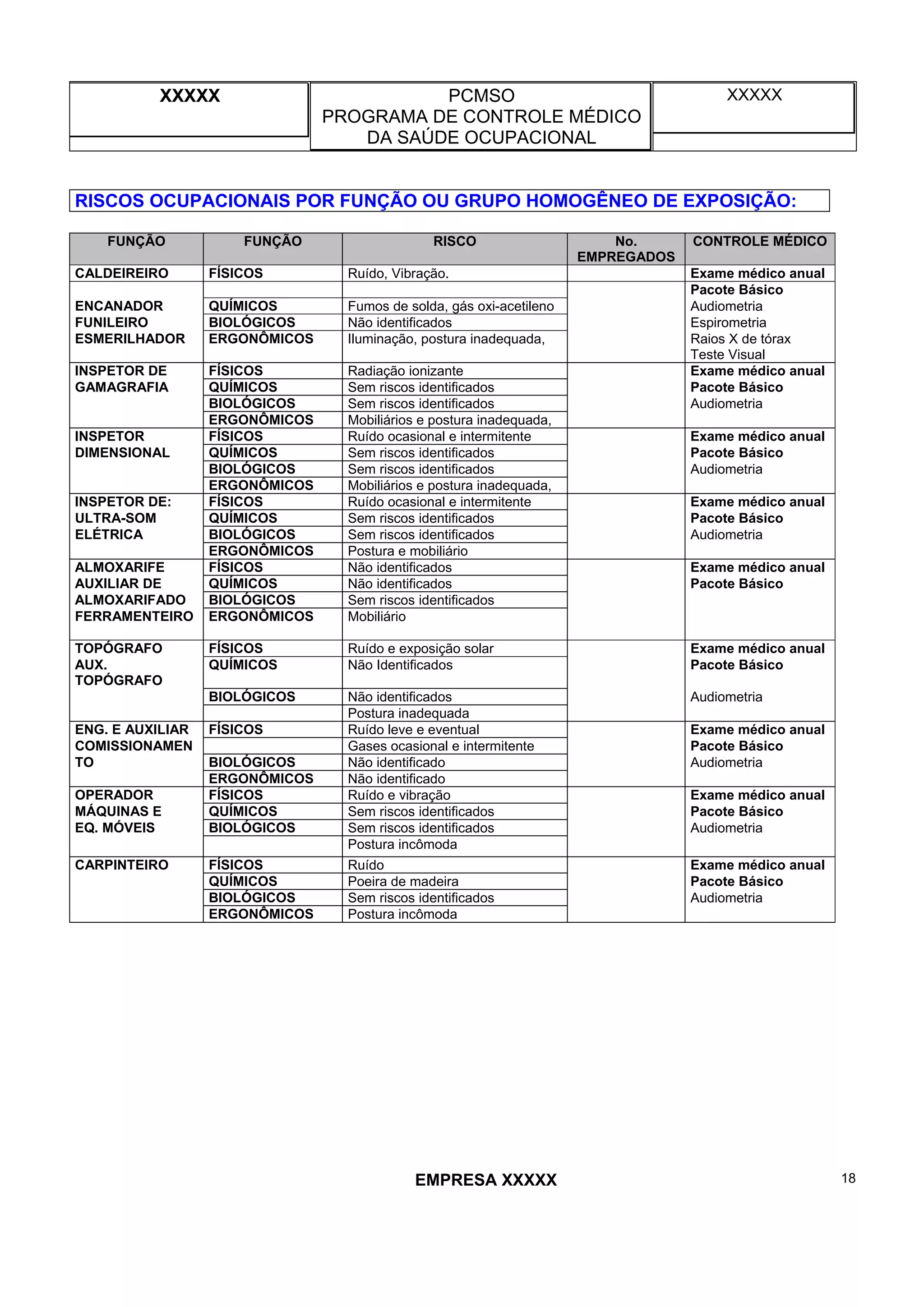 XXXXX PCMSO
PROGRAMA DE CONTROLE MÉDICO
DA SAÚDE OCUPACIONAL
XXXXX
EMPRESA XXXXX 18
RISCOS OCUPACIONAIS POR FUNÇÃO OU GRUPO HOMOGÊNEO DE EXPOSIÇÃO:
FUNÇÃO FUNÇÃO RISCO No.
EMPREGADOS
CONTROLE MÉDICO
CALDEIREIRO FÍSICOS Ruído, Vibração. Exame médico anual
Pacote Básico
ENCANADOR QUÍMICOS Fumos de solda, gás oxi-acetileno Audiometria
FUNILEIRO BIOLÓGICOS Não identificados Espirometria
ESMERILHADOR ERGONÔMICOS Iluminação, postura inadequada, Raios X de tórax
Teste Visual
INSPETOR DE FÍSICOS Radiação ionizante Exame médico anual
GAMAGRAFIA QUÍMICOS Sem riscos identificados Pacote Básico
BIOLÓGICOS Sem riscos identificados Audiometria
ERGONÔMICOS Mobiliários e postura inadequada,
INSPETOR FÍSICOS Ruído ocasional e intermitente Exame médico anual
DIMENSIONAL QUÍMICOS Sem riscos identificados Pacote Básico
BIOLÓGICOS Sem riscos identificados Audiometria
ERGONÔMICOS Mobiliários e postura inadequada,
INSPETOR DE: FÍSICOS Ruído ocasional e intermitente Exame médico anual
ULTRA-SOM QUÍMICOS Sem riscos identificados Pacote Básico
ELÉTRICA BIOLÓGICOS Sem riscos identificados Audiometria
ERGONÔMICOS Postura e mobiliário
ALMOXARIFE FÍSICOS Não identificados Exame médico anual
AUXILIAR DE QUÍMICOS Não identificados Pacote Básico
ALMOXARIFADO BIOLÓGICOS Sem riscos identificados
FERRAMENTEIRO ERGONÔMICOS Mobiliário
TOPÓGRAFO FÍSICOS Ruído e exposição solar Exame médico anual
AUX.
TOPÓGRAFO
QUÍMICOS Não Identificados Pacote Básico
BIOLÓGICOS Não identificados Audiometria
ERGONÔMICOS Postura inadequada
ENG. E AUXILIAR FÍSICOS Ruído leve e eventual Exame médico anual
COMISSIONAMEN QUÍMICOS Gases ocasional e intermitente Pacote Básico
TO BIOLÓGICOS Não identificado Audiometria
ERGONÔMICOS Não identificado
OPERADOR FÍSICOS Ruído e vibração Exame médico anual
MÁQUINAS E QUÍMICOS Sem riscos identificados Pacote Básico
EQ. MÓVEIS BIOLÓGICOS Sem riscos identificados Audiometria
ERGONÔMICO Postura incômoda
CARPINTEIRO FÍSICOS Ruído Exame médico anual
QUÍMICOS Poeira de madeira Pacote Básico
BIOLÓGICOS Sem riscos identificados Audiometria
ERGONÔMICOS Postura incômoda
 