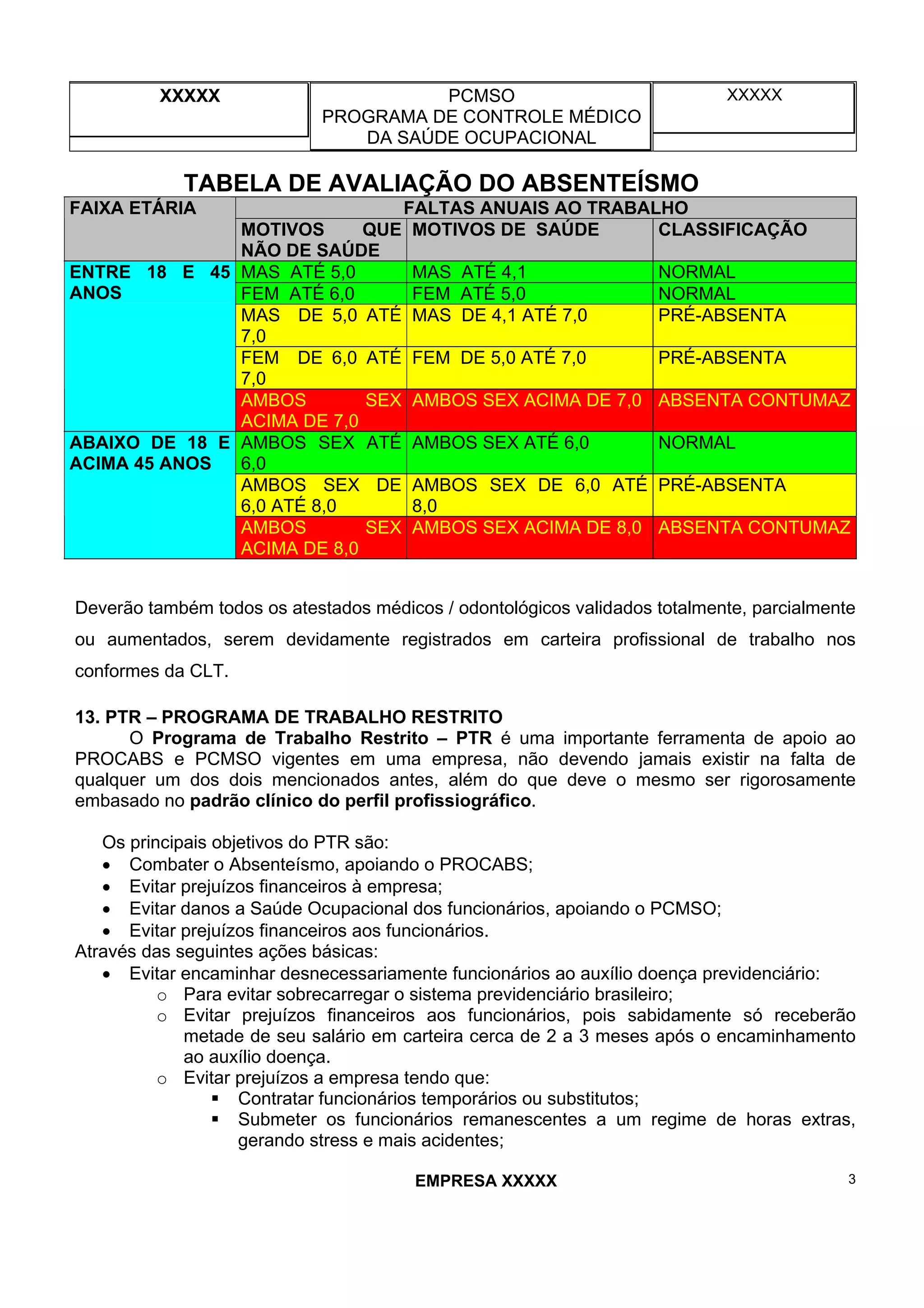 XXXXX PCMSO
PROGRAMA DE CONTROLE MÉDICO
DA SAÚDE OCUPACIONAL
XXXXX
EMPRESA XXXXX 3
TABELA DE AVALIAÇÃO DO ABSENTEÍSMO
FALTAS ANUAIS AO TRABALHOFAIXA ETÁRIA
MOTIVOS QUE
NÃO DE SAÚDE
MOTIVOS DE SAÚDE CLASSIFICAÇÃO
MAS ATÉ 5,0 MAS ATÉ 4,1 NORMAL
FEM ATÉ 6,0 FEM ATÉ 5,0 NORMAL
MAS DE 5,0 ATÉ
7,0
MAS DE 4,1 ATÉ 7,0 PRÉ-ABSENTA
FEM DE 6,0 ATÉ
7,0
FEM DE 5,0 ATÉ 7,0 PRÉ-ABSENTA
ENTRE 18 E 45
ANOS
AMBOS SEX
ACIMA DE 7,0
AMBOS SEX ACIMA DE 7,0 ABSENTA CONTUMAZ
AMBOS SEX ATÉ
6,0
AMBOS SEX ATÉ 6,0 NORMAL
AMBOS SEX DE
6,0 ATÉ 8,0
AMBOS SEX DE 6,0 ATÉ
8,0
PRÉ-ABSENTA
ABAIXO DE 18 E
ACIMA 45 ANOS
AMBOS SEX
ACIMA DE 8,0
AMBOS SEX ACIMA DE 8,0 ABSENTA CONTUMAZ
Deverão também todos os atestados médicos / odontológicos validados totalmente, parcialmente
ou aumentados, serem devidamente registrados em carteira profissional de trabalho nos
conformes da CLT.
13. PTR – PROGRAMA DE TRABALHO RESTRITO
O Programa de Trabalho Restrito – PTR é uma importante ferramenta de apoio ao
PROCABS e PCMSO vigentes em uma empresa, não devendo jamais existir na falta de
qualquer um dos dois mencionados antes, além do que deve o mesmo ser rigorosamente
embasado no padrão clínico do perfil profissiográfico.
Os principais objetivos do PTR são:
• Combater o Absenteísmo, apoiando o PROCABS;
• Evitar prejuízos financeiros à empresa;
• Evitar danos a Saúde Ocupacional dos funcionários, apoiando o PCMSO;
• Evitar prejuízos financeiros aos funcionários.
Através das seguintes ações básicas:
• Evitar encaminhar desnecessariamente funcionários ao auxílio doença previdenciário:
o Para evitar sobrecarregar o sistema previdenciário brasileiro;
o Evitar prejuízos financeiros aos funcionários, pois sabidamente só receberão
metade de seu salário em carteira cerca de 2 a 3 meses após o encaminhamento
ao auxílio doença.
o Evitar prejuízos a empresa tendo que:
Contratar funcionários temporários ou substitutos;
Submeter os funcionários remanescentes a um regime de horas extras,
gerando stress e mais acidentes;
 