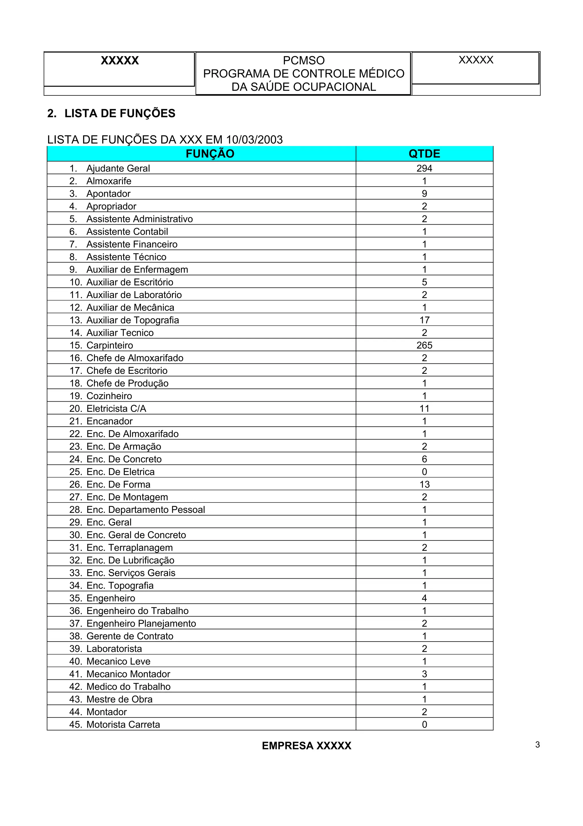 XXXXX PCMSO
PROGRAMA DE CONTROLE MÉDICO
DA SAÚDE OCUPACIONAL
XXXXX
EMPRESA XXXXX 3
2. LISTA DE FUNÇÕES
LISTA DE FUNÇÕES DA XXX EM 10/03/2003
FUNÇÃO QTDE
1. Ajudante Geral 294
2. Almoxarife 1
3. Apontador 9
4. Apropriador 2
5. Assistente Administrativo 2
6. Assistente Contabil 1
7. Assistente Financeiro 1
8. Assistente Técnico 1
9. Auxiliar de Enfermagem 1
10. Auxiliar de Escritório 5
11. Auxiliar de Laboratório 2
12. Auxiliar de Mecânica 1
13. Auxiliar de Topografia 17
14. Auxiliar Tecnico 2
15. Carpinteiro 265
16. Chefe de Almoxarifado 2
17. Chefe de Escritorio 2
18. Chefe de Produção 1
19. Cozinheiro 1
20. Eletricista C/A 11
21. Encanador 1
22. Enc. De Almoxarifado 1
23. Enc. De Armação 2
24. Enc. De Concreto 6
25. Enc. De Eletrica 0
26. Enc. De Forma 13
27. Enc. De Montagem 2
28. Enc. Departamento Pessoal 1
29. Enc. Geral 1
30. Enc. Geral de Concreto 1
31. Enc. Terraplanagem 2
32. Enc. De Lubrificação 1
33. Enc. Serviços Gerais 1
34. Enc. Topografia 1
35. Engenheiro 4
36. Engenheiro do Trabalho 1
37. Engenheiro Planejamento 2
38. Gerente de Contrato 1
39. Laboratorista 2
40. Mecanico Leve 1
41. Mecanico Montador 3
42. Medico do Trabalho 1
43. Mestre de Obra 1
44. Montador 2
45. Motorista Carreta 0
 