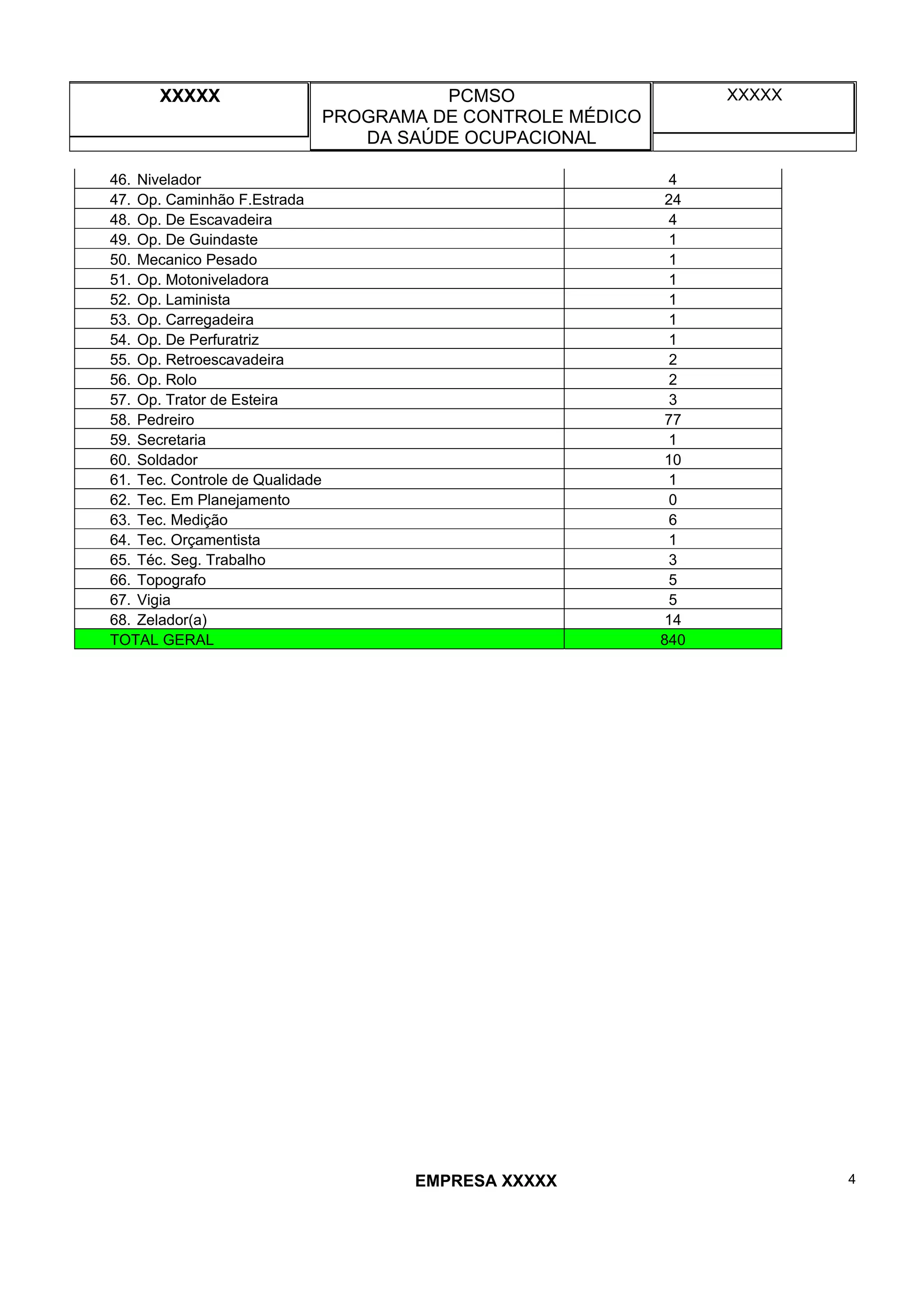 XXXXX PCMSO
PROGRAMA DE CONTROLE MÉDICO
DA SAÚDE OCUPACIONAL
XXXXX
EMPRESA XXXXX 4
46. Nivelador 4
47. Op. Caminhão F.Estrada 24
48. Op. De Escavadeira 4
49. Op. De Guindaste 1
50. Mecanico Pesado 1
51. Op. Motoniveladora 1
52. Op. Laminista 1
53. Op. Carregadeira 1
54. Op. De Perfuratriz 1
55. Op. Retroescavadeira 2
56. Op. Rolo 2
57. Op. Trator de Esteira 3
58. Pedreiro 77
59. Secretaria 1
60. Soldador 10
61. Tec. Controle de Qualidade 1
62. Tec. Em Planejamento 0
63. Tec. Medição 6
64. Tec. Orçamentista 1
65. Téc. Seg. Trabalho 3
66. Topografo 5
67. Vigia 5
68. Zelador(a) 14
TOTAL GERAL 840
 