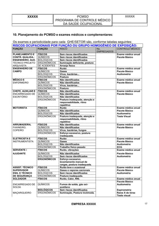 XXXXX PCMSO
PROGRAMA DE CONTROLE MÉDICO
DA SAÚDE OCUPACIONAL
XXXXX
EMPRESA XXXXX 17
10. Planejamento do PCMSO e exames médicos e complementares:
Os exames e periodicidade para cada GHE/SETOR são, conforme tabelas seguintes:
RISCOS OCUPACIONAIS POR FUNÇÃO OU GRUPO HOMOGÊNEO DE EXPOSIÇÃO:
FUNÇÃO FUNÇÃO RISCO No.
EMPREGADOS
CONTROLE MÉDICO
PLANEJAMENTO E FÍSICOS Sem riscos identificados Exame médico anual
CONTR. QUALIDA.: QUÍMICOS Sem riscos identificados Pacote Básico
ENGENHEIRO, AUX. BIOLÓGICOS Sem riscos identificados
TÉCNICO PROJETO ERGONÔMICOS Iluminação deficiente, postura
ARQUVISTA DE ACIDENTES Arranjo físico
ENGENHEIRO DE FÍSICOS Ruído Exame médico anual
CAMPO QUÍMICOS Gases Pacote Básico
BIOLÓGICOS Vírus, bactérias... Audiometria
ERGONÔMICOS Postura
MÉDICO E FÍSICOS Não identificados Exame médico anual
ENFERMEIRO QUÍMICOS Não identificados Pacote Básico
BIOLÓGICOS Vírus, bactérias...
ERGONÔMICOS Postura
CHEFE, AUXILIAR E FÍSICOS Não identificados Exame médico anual
ENCARREGADO DE QUÍMICOS Não identificados Pacote Básico
ESCRITÓRIO BIOLÓGICOS Não identificados
ERGONÔMICOS Postura inadequada, atenção e
responsabilidade, ritmo
repetitivo
MOTORISTA FÍSICOS Ruído Exame médico anual
QUÍMICOS Não identificados Pacote Básico
BIOLÓGICOS Não identificados Audiometria
ERGONÔMICOS Postura inadequada, atenção e
responsabilidade, ritmo
repetitivo
Teste Visual
ARRUMADEIRA, FÍSICOS Não identificados Exame médico anual
FAXINEIRO, QUÍMICOS Não identificados Pacote Básico
COPEIRO BIOLÓGICOS Vírus, bactérias, fungos
ERGONÔMICOS Esforço excessivo, postura
inadequada.
ELETRICISTA E FÍSICOS Ruído Exame médico anual
INSTRUMENTISTA QUÍMICOS Gases Pacote Básico
BIOLÓGICOS Não identificados Audiometria
ERGONÔMICOS Trabalho físico pesado ECG
SERVENTE / FÍSICOS Ruído, vibrações Exame médico anual
AJUDANTE QUÍMICOS Não identificados Pacote Básico
BIOLÓGICOS Sem riscos identificados Audiometria
ERGONÔMICOS Esforço excessivo,
levantamento manual de
cargas, postura inadequada.
ASSIST. TÉCNICO FÍSICOS Ruído leve e ocasional Exame médico anual
SUPERVISOR QUÍMICOS Gases e vapores oacionais Pacote Básico
ENG. E TÉCNICO BIOLÓGICOS Sem riscos identificados Audiometria
DE SEGURANÇA ERGONÔMICOS Postura inadequada.
SOLDADOR FÍSICOS Ruído, Calor, RNI. Exame médico anual
Pacote Básico
ENCARREGADO DE
SOLDA
QUÍMICOS Fumos de solda, gás oxi-
acetileno
Audiometria
BIOLÓGICOS Sem riscos identificados Espirometria
MAÇARIQUEIRO ERGONÔMICOS Iluminação, Postura incômoda. Raios X de tórax
Teste visual
 