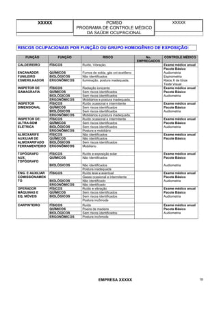 XXXXX PCMSO
PROGRAMA DE CONTROLE MÉDICO
DA SAÚDE OCUPACIONAL
XXXXX
EMPRESA XXXXX 18
RISCOS OCUPACIONAIS POR FUNÇÃO OU GRUPO HOMOGÊNEO DE EXPOSIÇÃO:
FUNÇÃO FUNÇÃO RISCO No.
EMPREGADOS
CONTROLE MÉDICO
CALDEIREIRO FÍSICOS Ruído, Vibração. Exame médico anual
Pacote Básico
ENCANADOR QUÍMICOS Fumos de solda, gás oxi-acetileno Audiometria
FUNILEIRO BIOLÓGICOS Não identificados Espirometria
ESMERILHADOR ERGONÔMICOS Iluminação, postura inadequada, Raios X de tórax
Teste Visual
INSPETOR DE FÍSICOS Radiação ionizante Exame médico anual
GAMAGRAFIA QUÍMICOS Sem riscos identificados Pacote Básico
BIOLÓGICOS Sem riscos identificados Audiometria
ERGONÔMICOS Mobiliários e postura inadequada,
INSPETOR FÍSICOS Ruído ocasional e intermitente Exame médico anual
DIMENSIONAL QUÍMICOS Sem riscos identificados Pacote Básico
BIOLÓGICOS Sem riscos identificados Audiometria
ERGONÔMICOS Mobiliários e postura inadequada,
INSPETOR DE: FÍSICOS Ruído ocasional e intermitente Exame médico anual
ULTRA-SOM QUÍMICOS Sem riscos identificados Pacote Básico
ELÉTRICA BIOLÓGICOS Sem riscos identificados Audiometria
ERGONÔMICOS Postura e mobiliário
ALMOXARIFE FÍSICOS Não identificados Exame médico anual
AUXILIAR DE QUÍMICOS Não identificados Pacote Básico
ALMOXARIFADO BIOLÓGICOS Sem riscos identificados
FERRAMENTEIRO ERGONÔMICOS Mobiliário
TOPÓGRAFO FÍSICOS Ruído e exposição solar Exame médico anual
AUX.
TOPÓGRAFO
QUÍMICOS Não Identificados Pacote Básico
BIOLÓGICOS Não identificados Audiometria
ERGONÔMICOS Postura inadequada
ENG. E AUXILIAR FÍSICOS Ruído leve e eventual Exame médico anual
COMISSIONAMEN QUÍMICOS Gases ocasional e intermitente Pacote Básico
TO BIOLÓGICOS Não identificado Audiometria
ERGONÔMICOS Não identificado
OPERADOR FÍSICOS Ruído e vibração Exame médico anual
MÁQUINAS E QUÍMICOS Sem riscos identificados Pacote Básico
EQ. MÓVEIS BIOLÓGICOS Sem riscos identificados Audiometria
ERGONÔMICO Postura incômoda
CARPINTEIRO FÍSICOS Ruído Exame médico anual
QUÍMICOS Poeira de madeira Pacote Básico
BIOLÓGICOS Sem riscos identificados Audiometria
ERGONÔMICOS Postura incômoda
 