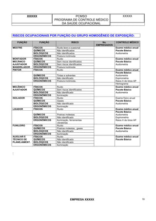 XXXXX PCMSO
PROGRAMA DE CONTROLE MÉDICO
DA SAÚDE OCUPACIONAL
XXXXX
EMPRESA XXXXX 19
RISCOS OCUPACIONAIS POR FUNÇÃO OU GRUPO HOMOGÊNEO DE EXPOSIÇÃO:
FUNÇÃO FUNÇÃO RISCO No.
EMPREGADOS
CONTROLE MÉDICO
MESTRE FÍSICOS Ruído leve e ocasional Exame médico anual
QUÍMICOS Não identificados Pacote Básico
BIOLÓGICOS Não identificados Audiometria
ERGONÔMICOS Postura incômoda
MONTADOR FÍSICOS Ruído Exame médico anual
MECÂNICO QUÍMICOS Sem riscos identificados Pacote Básico
AJUSTADOR BIOLÓGICOS Sem riscos identificados Audiometria
MANDRILADOR ERGONÔMICOS Postura incômoda
PINTOR FÍSICOS Ruído Exame médico anual
Pacote Básico
QUÍMICOS Tintas e solventes Audiometria
BIOLÓGICOS Não identificado Espirometria
ERGONÔMICOS Postura incômoda. Raios X de tórax AP
Hemograma
MECÂNICO FÍSICOS Ruído Exame médico anual
AJUSTADOR QUÍMICOS Sem riscos identificados Pacote Básico
BIOLÓGICOS Não identificado Audiometria
ERGONÔMICOS Iluminação
ISOLADOR FÍSICOS Ruído Exame físico anual
QUÍMICOS Gases Pacote Básico
BIOLÓGICOS Não identificado Audiometria
ERGONÔMICOS Iluminação
LIXADOR FÍSICOS Ruído Exame médico anual
Pacote Básico
QUÍMICOS Poeiras molestas Audiometria
BIOLÓGICOS Não identificado Espirometria
ERGONÔMICOS Iluminação, ferramentas
vibratórias
Raios X de tórax AP
FUNILEIRO FÍSICOS Ruído Exame médico anual
QUÍMICOS Poeiras molestas, gases Pacote Básico
BIOLÓGICOS Não identificado Audiometria
ERGONÔMICOS Iluminação
AUXILIAR E FÍSICOS Ruído Exame médico anual
TÉCNICO DE QUÍMICOS Não identificado Pacote Básico
PLANEJAMENT. BIOLÓGICOS Não identificado
ERGONÔMICOS Iluminação
:
 