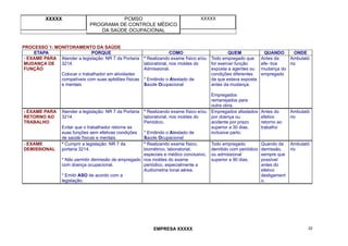 XXXXX PCMSO
PROGRAMA DE CONTROLE MÉDICO
DA SAÚDE OCUPACIONAL
XXXXX
EMPRESA XXXXX 22
PROCESSO 1: MONITORAMENTO DA SAÚDE
ETAPA PORQUE COMO QUEM QUANDO ONDE
- EXAME PARA
MUDANÇA DE
FUNÇÃO
Atender a legislação: NR 7 da Portaria
3214.
Colocar o trabalhador em atividades
compatíveis com suas aptidões físicas
e mentais
* Realizando exame físico e/ou
laboratorial, nos moldes do
Admissional.
* Emitindo o Atestado de
Saúde Ocupacional
Todo empregado que
for exercer função
exposta a agentes ou
condições diferentes
da que estava exposta
antes da mudança.
Empregados
remanejados para
outra obra.
Antes da
efe- tiva
mudança do
empregado
Ambulató
rio
- EXAME PARA
RETORNO AO
TRABALHO
Atender a legislação: NR 7 da Portaria
3214.
Evitar que o trabalhador retorne as
suas funções sem efetivas condições
de saúde físicas e mentais
* Realizando exame físico e/ou
laboratorial, nos moldes do
Periódico.
* Emitindo o Atestado de
Saúde Ocupacional
Empregados afastados
por doença ou
acidente por prazo
superior a 30 dias,
inclusive parto.
Antes do
efetivo
retorno ao
trabalho
Ambulató
rio
- EXAME
DEMISSIONAL
* Cumprir a legislação: NR 7 da
portaria 3214.
* Não permitir demissão de empregado
com doença ocupacional.
* Emitir ASO de acordo com a
legislação.
* Realizando exame físico,
biométrico, laboratorial,
especiais e médico conclusivo,
nos moldes do exame
periódico, especialmente a
Audiometria tonal aérea.
Todo empregado
demitido com periódico
ou admissional
superior a 90 dias.
Quando da
demissão,
sempre que
possível
antes do
efetivo
desligament
o.
Ambulató
rio
 