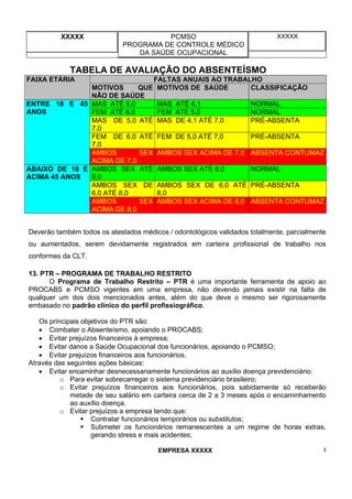 XXXXX PCMSO
PROGRAMA DE CONTROLE MÉDICO
DA SAÚDE OCUPACIONAL
XXXXX
EMPRESA XXXXX 3
TABELA DE AVALIAÇÃO DO ABSENTEÍSMO
FALTAS ANUAIS AO TRABALHOFAIXA ETÁRIA
MOTIVOS QUE
NÃO DE SAÚDE
MOTIVOS DE SAÚDE CLASSIFICAÇÃO
MAS ATÉ 5,0 MAS ATÉ 4,1 NORMAL
FEM ATÉ 6,0 FEM ATÉ 5,0 NORMAL
MAS DE 5,0 ATÉ
7,0
MAS DE 4,1 ATÉ 7,0 PRÉ-ABSENTA
FEM DE 6,0 ATÉ
7,0
FEM DE 5,0 ATÉ 7,0 PRÉ-ABSENTA
ENTRE 18 E 45
ANOS
AMBOS SEX
ACIMA DE 7,0
AMBOS SEX ACIMA DE 7,0 ABSENTA CONTUMAZ
AMBOS SEX ATÉ
6,0
AMBOS SEX ATÉ 6,0 NORMAL
AMBOS SEX DE
6,0 ATÉ 8,0
AMBOS SEX DE 6,0 ATÉ
8,0
PRÉ-ABSENTA
ABAIXO DE 18 E
ACIMA 45 ANOS
AMBOS SEX
ACIMA DE 8,0
AMBOS SEX ACIMA DE 8,0 ABSENTA CONTUMAZ
Deverão também todos os atestados médicos / odontológicos validados totalmente, parcialmente
ou aumentados, serem devidamente registrados em carteira profissional de trabalho nos
conformes da CLT.
13. PTR – PROGRAMA DE TRABALHO RESTRITO
O Programa de Trabalho Restrito – PTR é uma importante ferramenta de apoio ao
PROCABS e PCMSO vigentes em uma empresa, não devendo jamais existir na falta de
qualquer um dos dois mencionados antes, além do que deve o mesmo ser rigorosamente
embasado no padrão clínico do perfil profissiográfico.
Os principais objetivos do PTR são:
• Combater o Absenteísmo, apoiando o PROCABS;
• Evitar prejuízos financeiros à empresa;
• Evitar danos a Saúde Ocupacional dos funcionários, apoiando o PCMSO;
• Evitar prejuízos financeiros aos funcionários.
Através das seguintes ações básicas:
• Evitar encaminhar desnecessariamente funcionários ao auxílio doença previdenciário:
o Para evitar sobrecarregar o sistema previdenciário brasileiro;
o Evitar prejuízos financeiros aos funcionários, pois sabidamente só receberão
metade de seu salário em carteira cerca de 2 a 3 meses após o encaminhamento
ao auxílio doença.
o Evitar prejuízos a empresa tendo que:
Contratar funcionários temporários ou substitutos;
Submeter os funcionários remanescentes a um regime de horas extras,
gerando stress e mais acidentes;
 