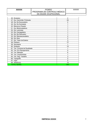 XXXXX PCMSO
PROGRAMA DE CONTROLE MÉDICO
DA SAÚDE OCUPACIONAL
XXXXX
EMPRESA XXXXX 4
46. Nivelador 4
47. Op. Caminhão F.Estrada 24
48. Op. De Escavadeira 4
49. Op. De Guindaste 1
50. Mecanico Pesado 1
51. Op. Motoniveladora 1
52. Op. Laminista 1
53. Op. Carregadeira 1
54. Op. De Perfuratriz 1
55. Op. Retroescavadeira 2
56. Op. Rolo 2
57. Op. Trator de Esteira 3
58. Pedreiro 77
59. Secretaria 1
60. Soldador 10
61. Tec. Controle de Qualidade 1
62. Tec. Em Planejamento 0
63. Tec. Medição 6
64. Tec. Orçamentista 1
65. Téc. Seg. Trabalho 3
66. Topografo 5
67. Vigia 5
68. Zelador(a) 14
TOTAL GERAL 840
 