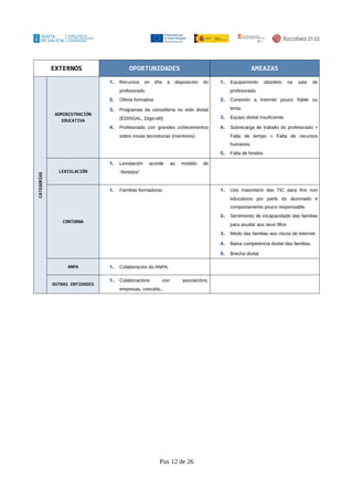 EXTERNOS OPORTUNIDADES AMEAZAS
CATEGORÍAS
ADMINISTRACIÓN
EDUCATIVA
1. Recursos en liña a disposición do
profesorado
2. Oferta formativa
3. Programas da consellería no eido dixital
(EDIXGAL, Digicraft)
4. Profesorado con grandes coñecementos
sobre novas tecnoloxías (mentores)
1. Equipamento obsoleto na sala de
profesorado.
2. Conexión a Internet pouco fiable ou
lenta.
3. Equipo dixital insuficiente.
4. Sobrecarga de traballo do profesorado >
Falta de tempo > Falta de recursos
humanos.
5. Falta de fondos
LEXISLACIÓN
1. Lexislación acorde ao modelo de
“Ámbitos”
CONTORNA
1. Familias formadoras 1. Uso maioritario das TIC para fins non
educativos por parte do alumnado e
comportamento pouco responsable.
2. Sentimento de incapacidade das familias
para axudar aos seus fillxs
3. Medo das familias aos riscos de Internet.
4. Baixa competencia dixital das familias.
5. Brecha dixital
ANPA 1. Colaboración do ANPA.
OUTRAS ENTIDADES
1. Colaboracións con asociacións,
empresas, concello...
Pax 12 de 26
 