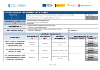 Área/s de mellora: C. INFRAESTRUTURA E EQUIPOS
OBXECTIVO 1: (1) Divulgar entre o equipo docente os recursos dixitais dos que dispoñemos no centro (C2*). Acadado
Responsable: Profesorado definitivo no centro que coñece todos os recursos. Non acadado
INDICADOR/ES DO OBXECTIVO:
(2)
Número de rexistros de recursos do centro.
Número das formacións levadas a cabo.
(observación)
Valor de partida: (3)
0 Rexistros unificados de todos os recursos do centro.
0 Formación específica ó profesorado.
Valor previsto e data: (4)
1 Rexistro de todos os recursos dixitais (robots, tabletas, TAD…).
1 Formación ó profesorado. 3º TRIMESTRE
ACCIÓNS A DESENVOLVER
DESCRICIÓN (5)
RESPONSABLES
(6)
DATA PREVISTA
FIN (7)
RECURSOS
NECESARIOS (8)
SEGUIMENTO DA ACCIÓN
VALORACIÓN DA ACCIÓN (9) ESTADO (10)
AO1.1: Formar ao profesorado
dos recursos dispoñibles no
centro e os seus usos.
Profesorado
definitivo
Setembro
Recursos dos que dispón o
centro.
Realizada
Aprazada
Pendente
AO1.2: Crear un rexistro dos
recursos do centro.
Claustro Setembro Ordenador e acceso a rede.
Realizada
Aprazada
Pendente
AO1.3: Divulgar o rexistro entre
a comunidade educativa e novo
profesorado (substitutos).
Equipo TIC Todo o curso
Web do centro, redes sociais
e internet.
Realizada
Aprazada
Pendente
Pax 16 de 26
 