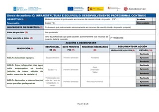 Área/s de mellora: C: INFRAESTRUTURA E EQUIPOS; D: DESENVOLVEMENTO PROFESIONAL CONTINUO
OBXECTIVO 2: (1) Mellorar o acceso do profesorado aos recursos de creación dixital e impresión (C1*) Acadado
Responsable: Equipo TIC Non acadado
INDICADOR/ES DO OBXECTIVO:(2) Profesorado que pode acceder autonomamente aos recursos de creación dixital e impresión (enquisa)
Valor de partida: (3) Non ponderado
Valor previsto e data: (4)
75% do profesorado que pode acceder autonomamente aos recursos de
creación dixital e impresión
1º TRIMESTRE
ACCIÓNS A DESENVOLVER
DESCRICIÓN (5)
RESPONSABL
ES (6)
DATA PREVISTA
FIN (7)
RECURSOS NECESARIOS
(8)
SEGUIMENTO DA ACCIÓN
VALORACIÓN DA ACCIÓN (9) ESTADO (10)
AO2.1: Actualizar equipos. Equipo directivo Primeiro trimestre Portátiles
Realizada
Aprazada
Pendente
AO2.2: Crear infografías das apps
máis empregadas no centro
(edición de vídeo, edición de
audio, creación de carteis...)
Equipo TIC Primeiro trimestre
Apps
Ordenador
Tablet
Realizada
Aprazada
Pendente
AO2.3: Aproveitar a mentorización
entre parellas pedagóxicas
Profesorado con
máis de 1 ano de
antigüidade no
centro
Primeiro trimestre Recursos humanos
Realizada
Aprazada
Pendente
Pax 17 de 26
 