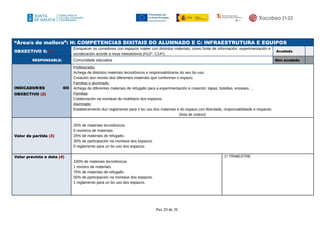 “Área/s de mellora”: H: COMPETENCIAS DIXITAIS DO ALUMNADO E C: INFRAESTRUTURA E EQUIPOS
OBXECTIVO 5: (1)
Enriquecer os corredores con espazos maker con distintos materiais, como fonte de información, experimentación e
socialización acorde a nosa metodoloxía (H12*. C14*).
Acadado
RESPONSABLE: Comunidade educativa Non acadado
INDICADOR/ES DO
OBXECTIVO (2)
Profesorado:
Achega de distintos materiais tecnolóxicos e responsabilizarse do seu bo uso.
Creación dun rexisto dos diferentes materiais que conforman o espazo.
Familias e alumnado:
Achega de diferentes materiais de refugallo para a experimentación e creación: tapas, botellas, envases…
Familias:
Colaboración na montaxe do mobiliario dos espazos.
Alumnado:
Establecemento dun reglamento para o bo uso dos materiais e do espazo con liberdade, responsabilidade e respecto.
(lista de cotexo)
Valor de partida (3)
25% de materiais tecnolóxicos.
0 rexistros de materiais.
25% de materiais de refugallo.
30% de participación na montaxe dos espazos.
0 reglamento para un bo uso dos espazos.
Valor previsto e data (4)
100% de materiais tecnolóxicos.
1 rexistro de materiais.
75% de materiais de refugallo.
50% de participación na montaxe dos espazos.
1 reglamento para un bo uso dos espazos.
1º TRIMESTRE
Pax 20 de 26
 