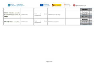Pendente
AO6.4: Tabletas gardadas
e custodiadas no carro de
carga.
Profesorado
Todo o curso
(Diariamente)
Tablets e carro de carga
Realizada
Aprazada
Pendente
A06.5:Tabletas cargadas. Profesorado
Todo o curso
(Diariamente)
Tablets e cargadores
Realizada
Aprazada
Pendente
Pax 23 de 26
 