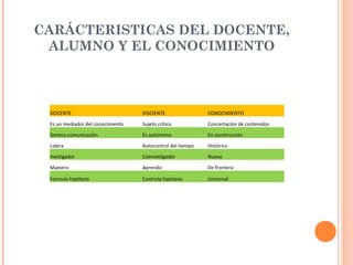 CARÁCTERISTICAS DEL DOCENTE,
 ALUMNO Y EL CONOCIMIENTO



 DOCENTE                           DISCIENTE                CONOCIMIENTO

 Es un mediador del conocimiento   Sujeto crítico           Concertación de contenidos

 Genera comunicación               Es autónomo              En construcción

 Lidera                            Autocontrol del tiempo   Histórico

 Inestigador                       Coinvestigador           Nuevo

 Maestro                           Aprendiz                 De frontera

 Formula hipótesis                 Controla hipótesis       Universal
 