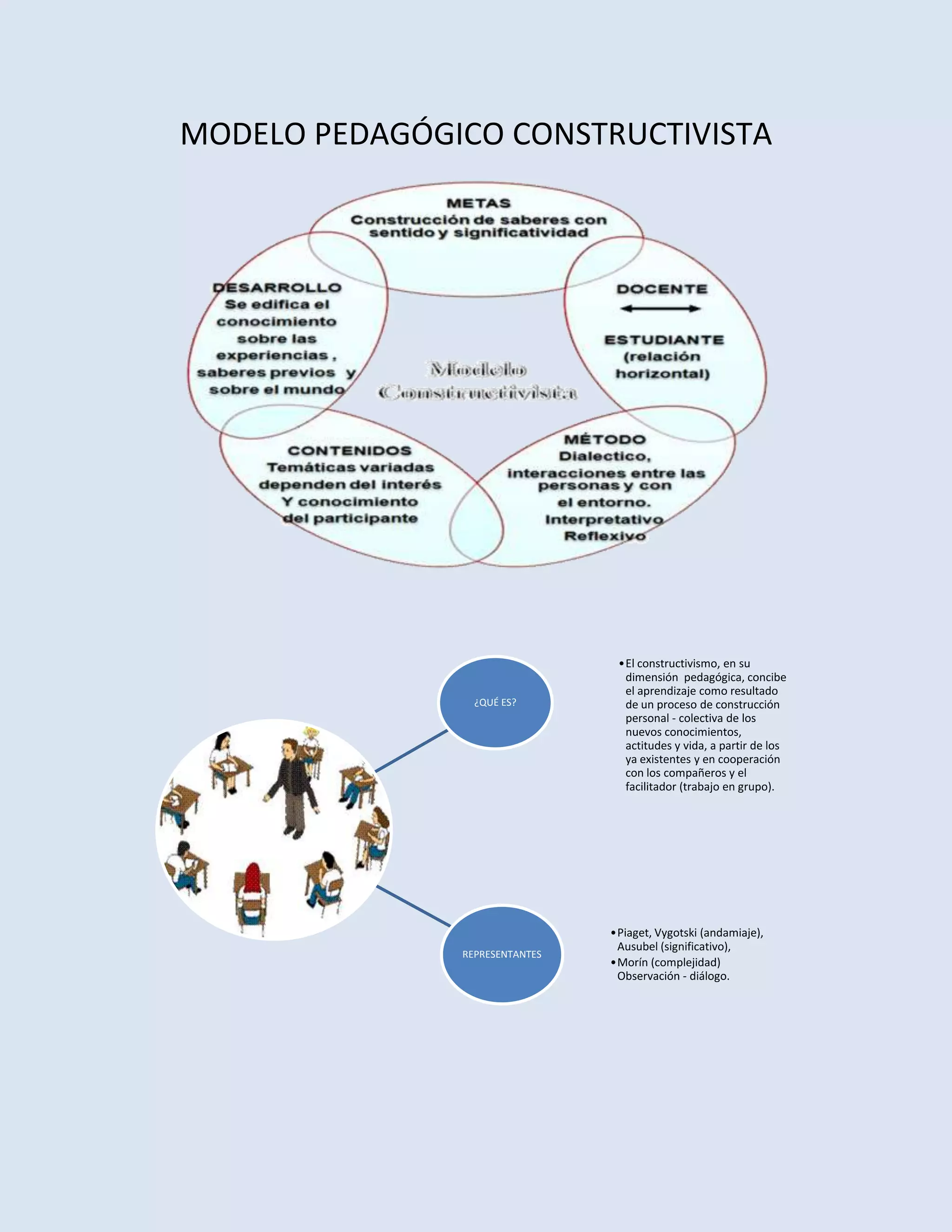 MODELO PEDAGÓGICO CONSTRUCTIVISTA
•El constructivismo, en su
dimensión pedagógica, concibe
el aprendizaje como resultado
¿QUÉ ES? de un proceso de construcción
personal - colectiva de los
nuevos conocimientos,
actitudes y vida, a partir de los
ya existentes y en cooperación
con los compañeros y el
facilitador (trabajo en grupo).
•Piaget, Vygotski (andamiaje),
Ausubel (significativo),
REPRESENTANTES
•Morín (complejidad)
Observación - diálogo.