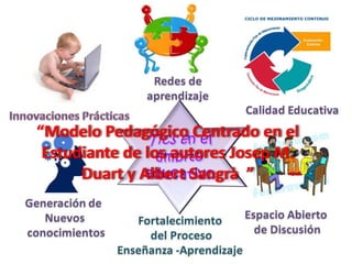 “Modelo Pedagógico Centrado en el
Estudiante de los autores Josep M.
Duart y Albert Sangrà ”
 