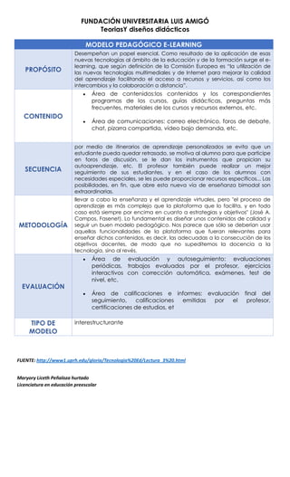 FUNDACIÓN UNIVERSITARIA LUIS AMIGÓ
                                  TeoriasY diseños didácticos

                               MODELO PEDAGÓGICO E-LEARNING
                          Desempeñan un papel esencial. Como resultado de la aplicación de esas
                          nuevas tecnologías al ámbito de la educación y de la formación surge el e-
                          learning, que según definición de la Comisión Europea es “la utilización de
   PROPÓSITO              las nuevas tecnologías multimediales y de Internet para mejorar la calidad
                          del aprendizaje facilitando el acceso a recursos y servicios, así como los
                          intercambios y la colaboración a distancia”.
                                 Área de contenidos:los contenidos y los correspondientes
                                 programas de los cursos, guías didácticas, preguntas más
                                 frecuentes, materiales de los cursos y recursos externos, etc.
   CONTENIDO
                                 Área de comunicaciones: correo electrónico, foros de debate,
                                 chat, pizarra compartida, vídeo bajo demanda, etc.


                          por medio de itinerarios de aprendizaje personalizados se evita que un
                          estudiante pueda quedar retrasado, se motiva al alumno para que participe
                          en foros de discusión, se le dan los instrumentos que propician su
                          autoaprendizaje, etc. El profesor también puede realizar un mejor
   SECUENCIA              seguimiento de sus estudiantes, y en el caso de los alumnos con
                          necesidades especiales, se les puede proporcionar recursos específicos... Las
                          posibilidades, en fin, que abre esta nueva vía de enseñanza bimodal son
                          extraordinarias.
                          llevar a cabo la enseñanza y el aprendizaje virtuales, pero "el proceso de
                          aprendizaje es más complejo que la plataforma que lo facilita, y en todo
                          caso está siempre por encima en cuanto a estrategias y objetivos" (José A.
                          Campos, Fasenet). Lo fundamental es diseñar unos contenidos de calidad y
METODOLOGÍA               seguir un buen modelo pedagógico. Nos parece que sólo se deberían usar
                          aquellas funcionalidades de la plataforma que fueran relevantes para
                          enseñar dichos contenidos, es decir, las adecuadas a la consecución de los
                          objetivos docentes, de modo que no supeditemos la docencia a la
                          tecnología, sino al revés.
                                 Área de evaluación y autoseguimiento: evaluaciones
                                 periódicas, trabajos evaluados por el profesor, ejercicios
                                 interactivos con corrección automática, exámenes, test de
                                 nivel, etc.
  EVALUACIÓN
                                 Área de calificaciones e informes: evaluación final del
                                 seguimiento,    calificaciones  emitidas por el profesor,
                                 certificaciones de estudios, et

     TIPO DE              interestructurante
     MODELO



FUENTE: http://www1.uprh.edu/gloria/Tecnologia%20Ed/Lectura_3%20.html


Maryory Liceth Peñaloza hurtado
Licenciatura en educación preescolar
 