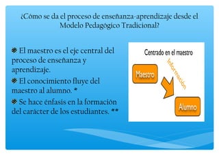 ¿Cómo se da el proceso de enseñanza-aprendizaje desde el
              Modelo Pedagógico Tradicional?


  El maestro es el eje central del
proceso de enseñanza y
aprendizaje.
  El conocimiento fluye del
maestro al alumno. *
  Se hace énfasis en la formación
del carácter de los estudiantes. **
 