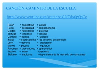 CANCIÓN: CAMINITO DE LA ESCUELA

http://www.youtube.com/watch?v=GNZdx0pQsCc

Ratón       = competitivo > astuto
Perro        = solidaridad > compañerismo
Gatitos     = habilidades > pulcritud
Tortuga     = paciente      > lentitud
Camello     = trabajo       > juicioso
Jirafa      = sobresaliente > es el centro de atención.
León        = dominio       > prepotente
Monos       = payaso        > inquietud
Pavorreal   = presuntuoso > aparentador
Tiburón     = malo          > perverso
Elefante    = sabiduría     > dependiente de la memoria de corto plazo
 