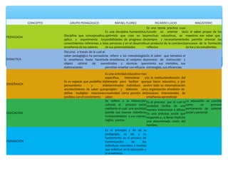 CONCEPTO       GRUPO PEDAGOGICO                 RAFAEL FLOREZ                  RICARDO LUCIO               MAGISTERIO
                                                                                     Es una teoria practica cuya
                                                     Es una disciplina humanística, función es orientar las Es el saber propio de los
PEDAGOGIA              Disciplina que conceptualiza, optimista que cree en las practicas educativas, es maestros ese saber que
                       aplica y experimenta los posibilidades de progreso de siempre y necesariamente les permite orientar los
                       conocimientos referentes a la las personas y en el desarrollo un producto de la conciencia procesos de la formación
                       enseñanza de los saberes      de sus potencialidades          reflexiva                    de los y las estudiantes.
                       Discurso a través de la cual el
                       saber pedagógico ha pensado Se refiere a las metodologías Es el saber que tematiza el
DIDACTICA              la enseñanza hasta hacerla de enseñanza, al conjunto de proceso de instrucción y
                       objeto    central   de     sus métodos y técnicas que orienta sus metódos, sus
                       elaboraciones                   permitan enseñar con eficacia estrategias, sus eficiencias

                                                       Es una actividad educativa mas
                                                       especifica,    intencional   y Es la institucionalización del
                       Es es espacio que posibilita el planeada para facilitar que que hacer educativo, y por
ENSEÑANZA              pensamiento          y       el determinados individuos se otro lado su sistematización
                       acontecimiento de saber que apropien y elaboren con y organización alrededor de
                       define multiples relaciones creatividad cierta porción del procesos intencionales de
                       posibles con el concimiento saber.                             enseñanza-aprendizaje
                                                       Se refiere a la interacción Es el proceso por el cual la La educación se concibe
                                                       cultural, al    proceso social sociedad facilita de una como        un   proceso
                                                       mediante el cual una sociedad manera intencional o difusa. permanente de carácter
EDUCACIÓN                                              asimila sus nuevos miembros Es una práctica social que social y personal
                                                       incorporándolos a sus valores, responde a , o llevar implícita
                                                       reglas, pautas.                una determinada visión del
                                                                                      hombre.
                                                     Es el principio y fin de la
                                                     pedagogía, su eje y su
                                                     fundamento es el proceso de
FORMACIÓN                                            humanización        de     los
                                                     individuos concretos a medida
                                                     que imbrican en la educación y
                                                     la enseñanza.
 