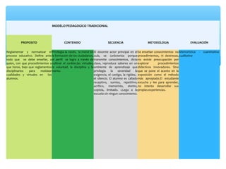 MODELO PEDAGOGICO TRADICIONAL



          PROPOSITO                     CONTENIDO                      SECUENCIA                   METODOLOGIA                   EVALUACIÓN

Reglamentar y normatizar el Privilegia la razón, la moral en El docente actor principal en el Se enseñan conocimientos no Memorística   -   cuantitativa-
proceso educativo. Define ante la formación de los ciudadanos, aula, se carácteriza porque procedimientos, ni destrezas, cualitativa
todo que se debe enseñar, a el perfil se logra a través de transmite conocimientos, dicta no existe preocupación por
quien, con que procedimientos a cultivar el caráter,las virtudes, clase, reproduce saberes en un explorar          procedimientos
que horas, bajo que reglamentos la voluntad, la disciplina y la ambiente de aprendizaje que didácticos innovadores. Sino
disciplinarios  para    moldear norma                             privilegia    la   severidad     la que se pone el acento en la
cualidades y virtudes en    los                                   exigencia, el castigo, la rigidez, exposición como el método
alumnos.                                                          el silencio. El alumno es callado más apropiado.El estudiante
                                                                  receptivo, sumiso, repetitivo, escucha y lee para aprender,
                                                                  acrítico, memorísta, atento, no intenta desarrollar sus
                                                                  copísta, limitado. LLega a la propias experiencias.
                                                                  escuela sin ningun conocimiento.
 