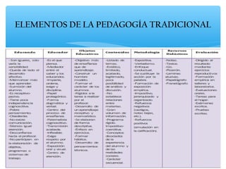 ELEMENTOS DE LA PEDAGOGÍA TRADICIONAL
 