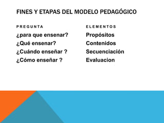 FINES Y ETAPAS DEL MODELO PEDAGÓGICO

P R E G U N TA       ELEMENTOS

¿para que ensenar?   Propósitos
¿Qué ensenar?        Contenidos
¿Cuándo enseñar ?    Secuenciación
¿Cómo enseñar ?      Evaluacion
 