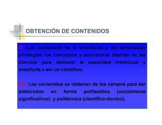 OBTENCIÓN DE CONTENIDOS
CC:: LosLos contenidoscontenidos dede lala enseñanzaenseñanza yy deldel aprendizajeaprendizaje
privilegianprivilegian loslos conceptosconceptos yy estructurasestructuras básicasbásicas dede laslas
cienciasciencias parapara destacardestacar lala capacidadcapacidad intelectualintelectual yycienciasciencias parapara destacardestacar lala capacidadcapacidad intelectualintelectual yy
enseñarleenseñarle aa serser unun científicocientífico..
SCSC:: LosLos contenidoscontenidos sese obtienenobtienen dede loslos camposcampos parapara serser
elaboradoselaborados enen formaforma polifacéticapolifacética ((socialmentesocialmente
significativossignificativos)) yy politécnicapolitécnica ((científicocientífico--técnicotécnico))..
 